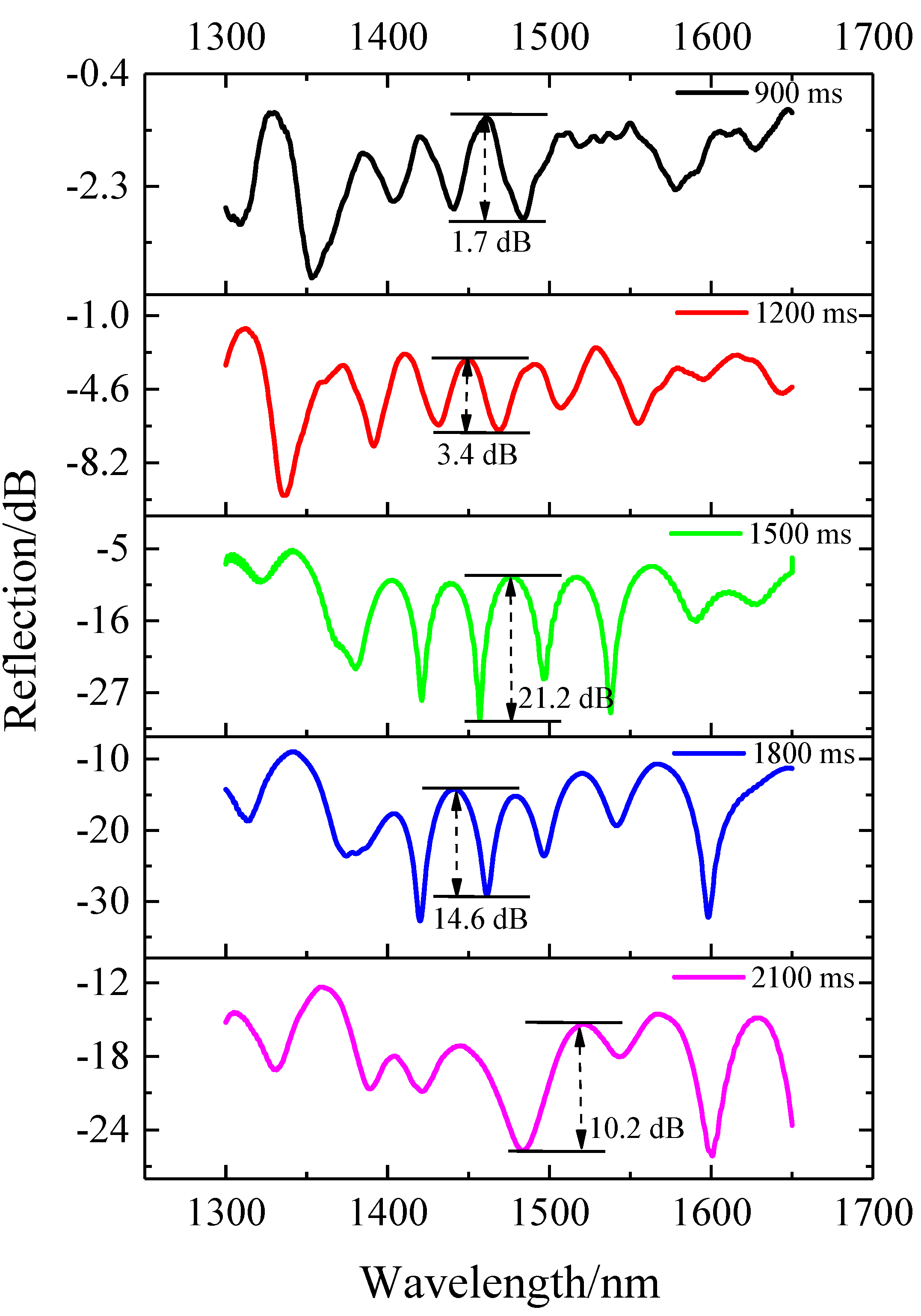 Sensors 22 00289 g005 550