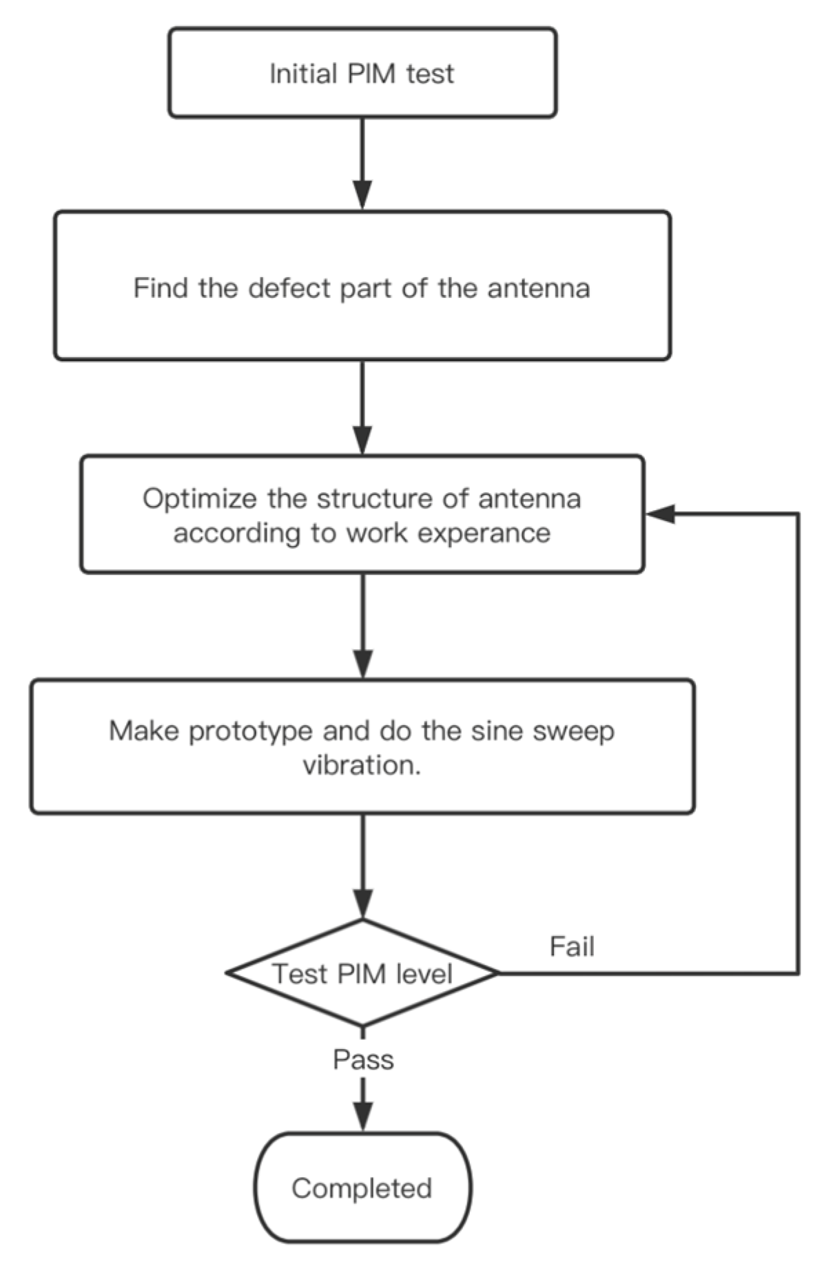 Sensors | Free Full-Text | A Mechanical Modelling and Simulation Method ...