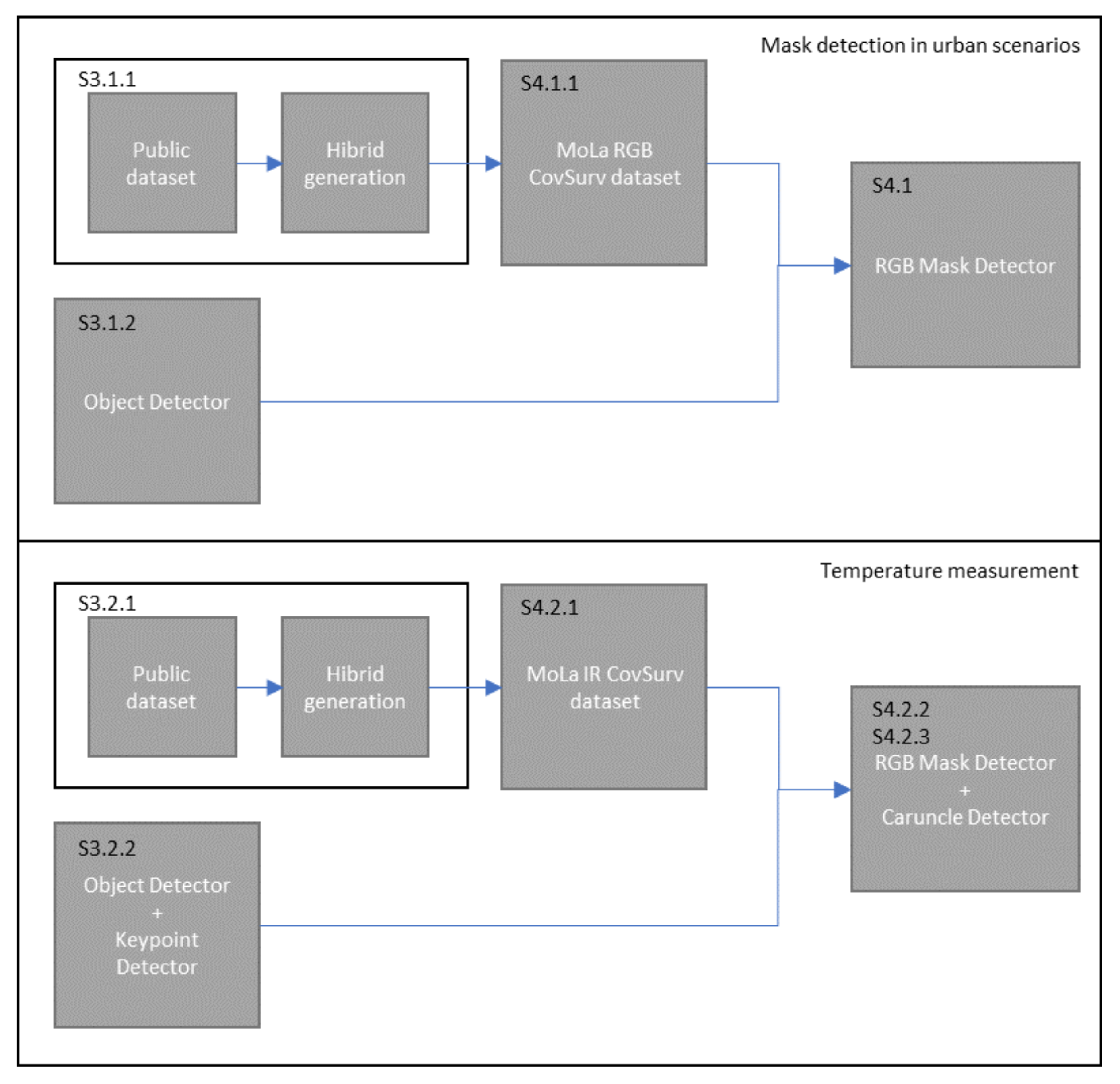 Sensors 22 00298 g002 550