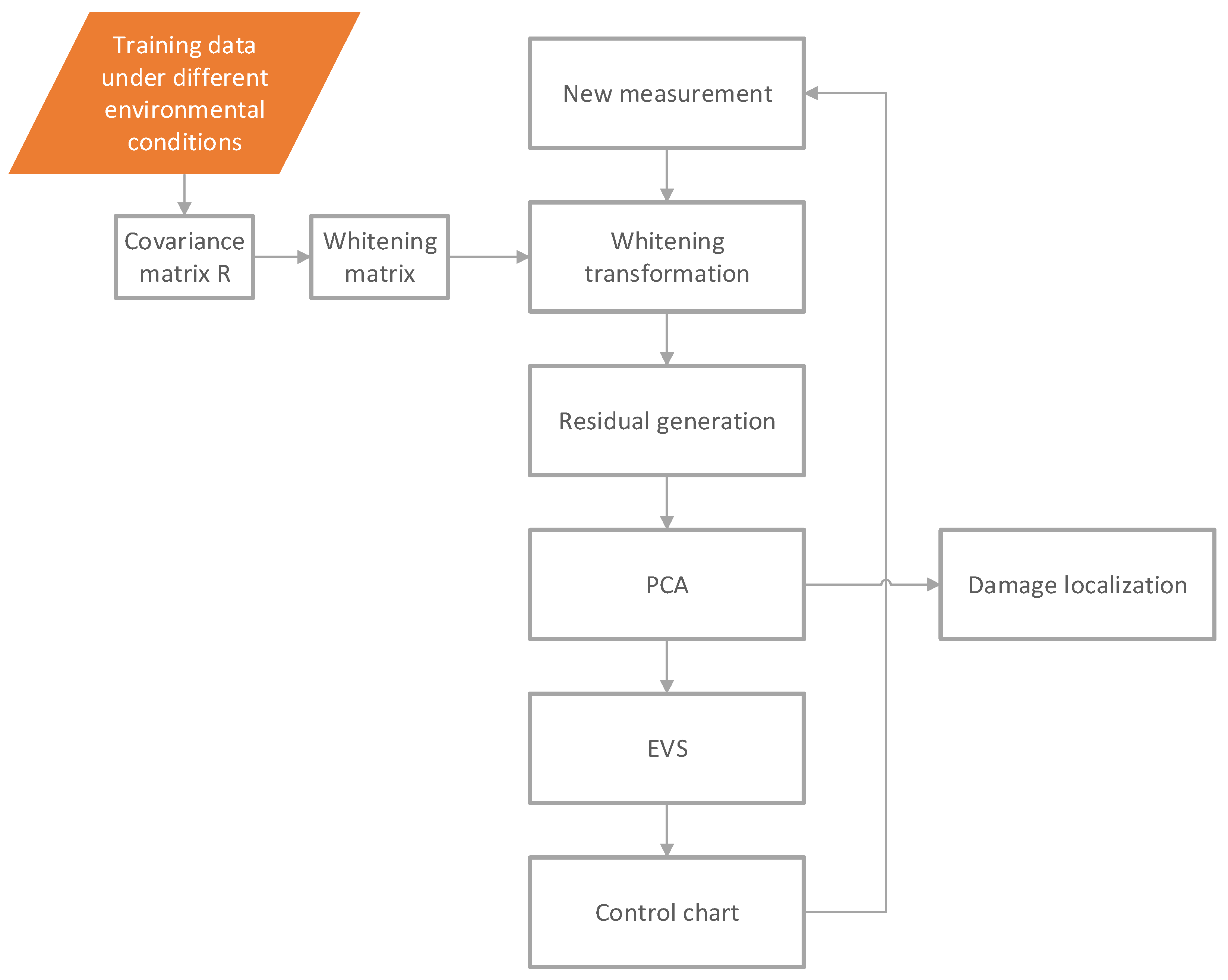 Sensors 22 00306 g003 550