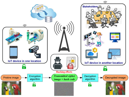 Multimedia Cryptosystem for IoT Applications Based on a Novel 