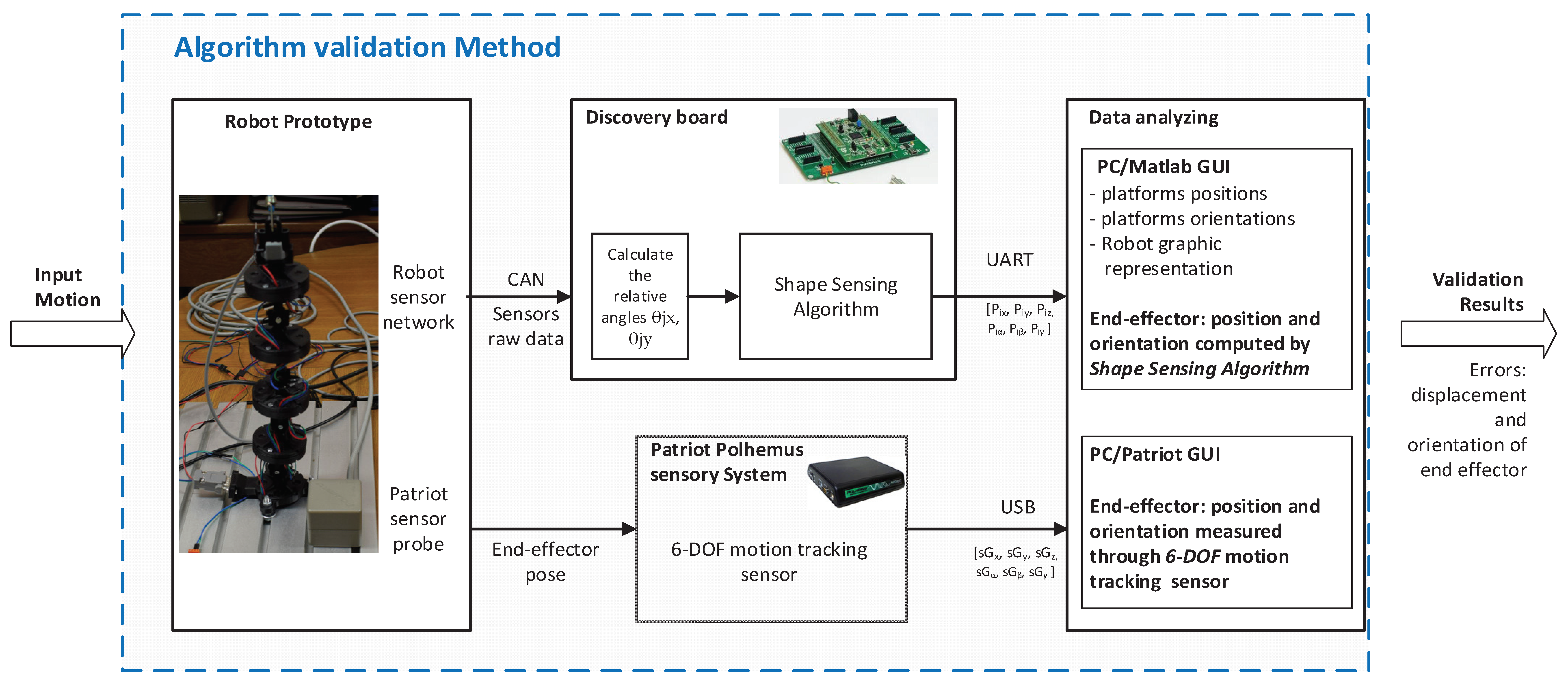 Sensors 22 00373 g006 550