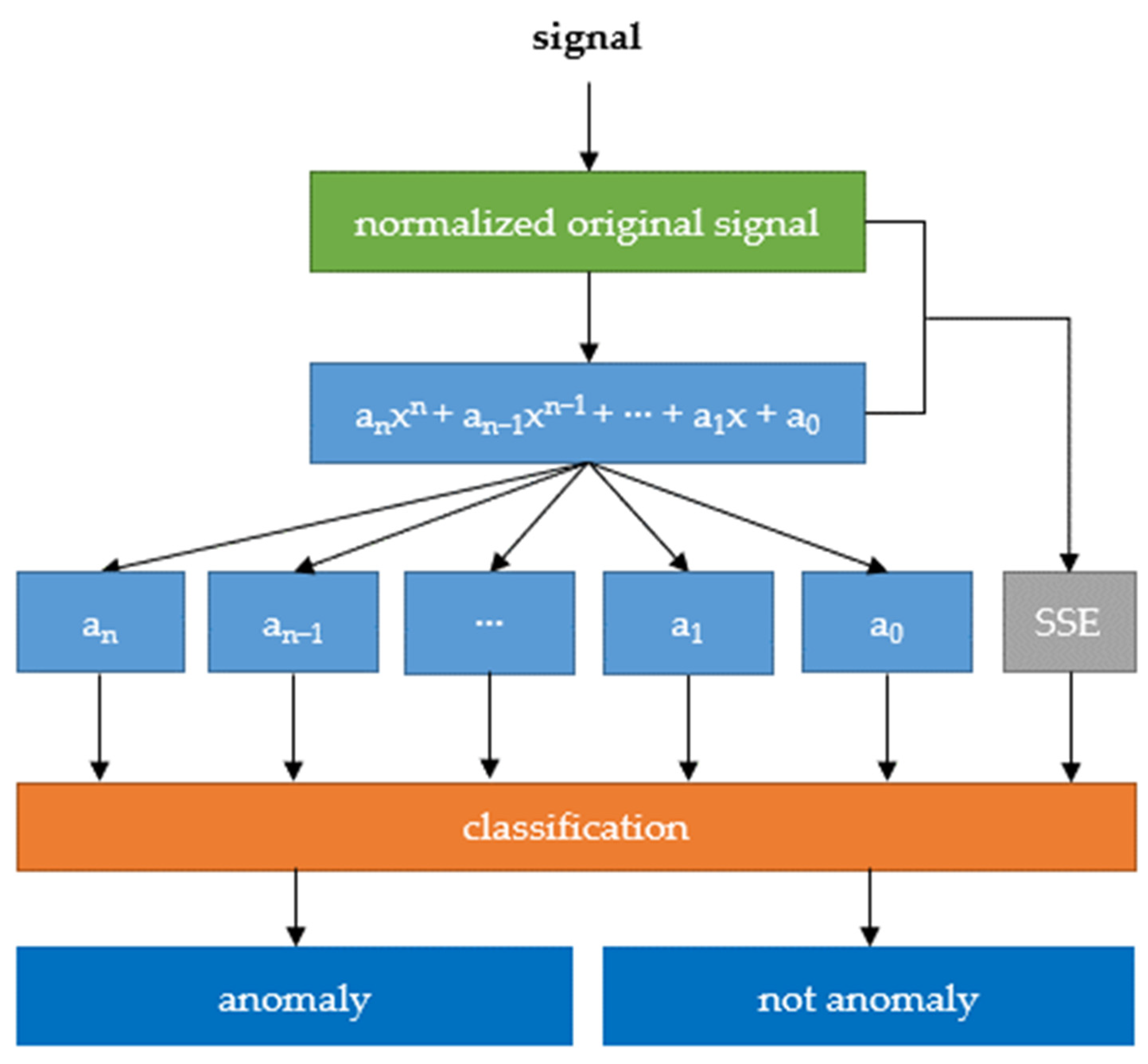 Sensors 22 00379 g006 550
