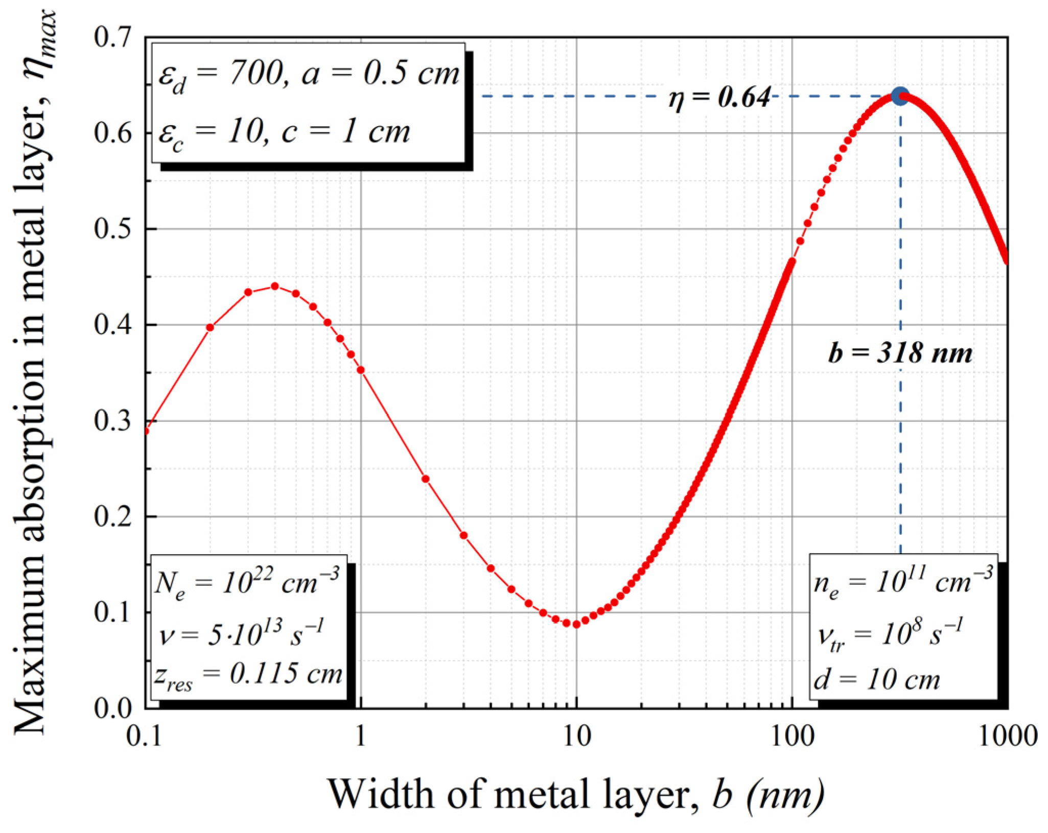 Sensors 22 00398 g005 550