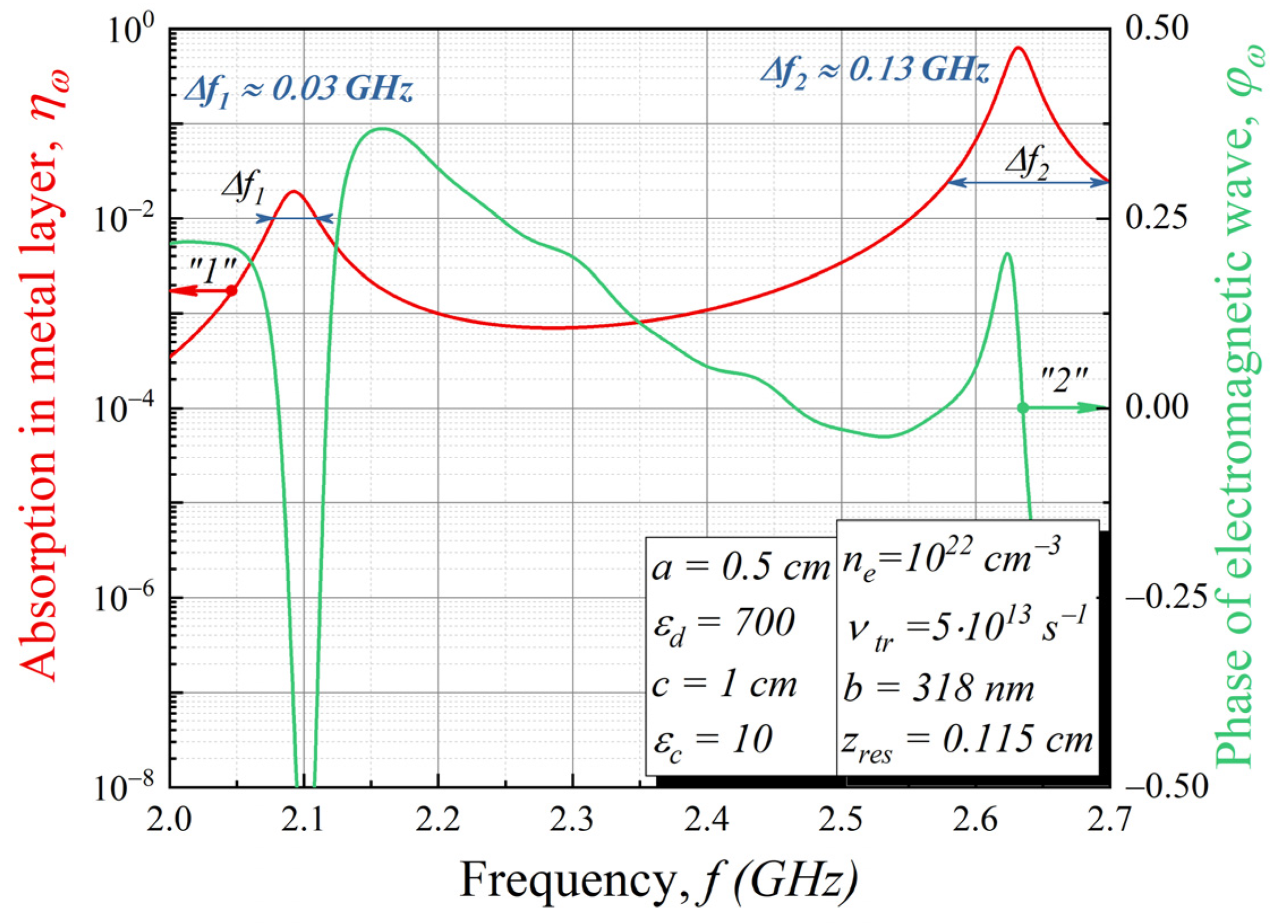 Sensors 22 00398 g007 550