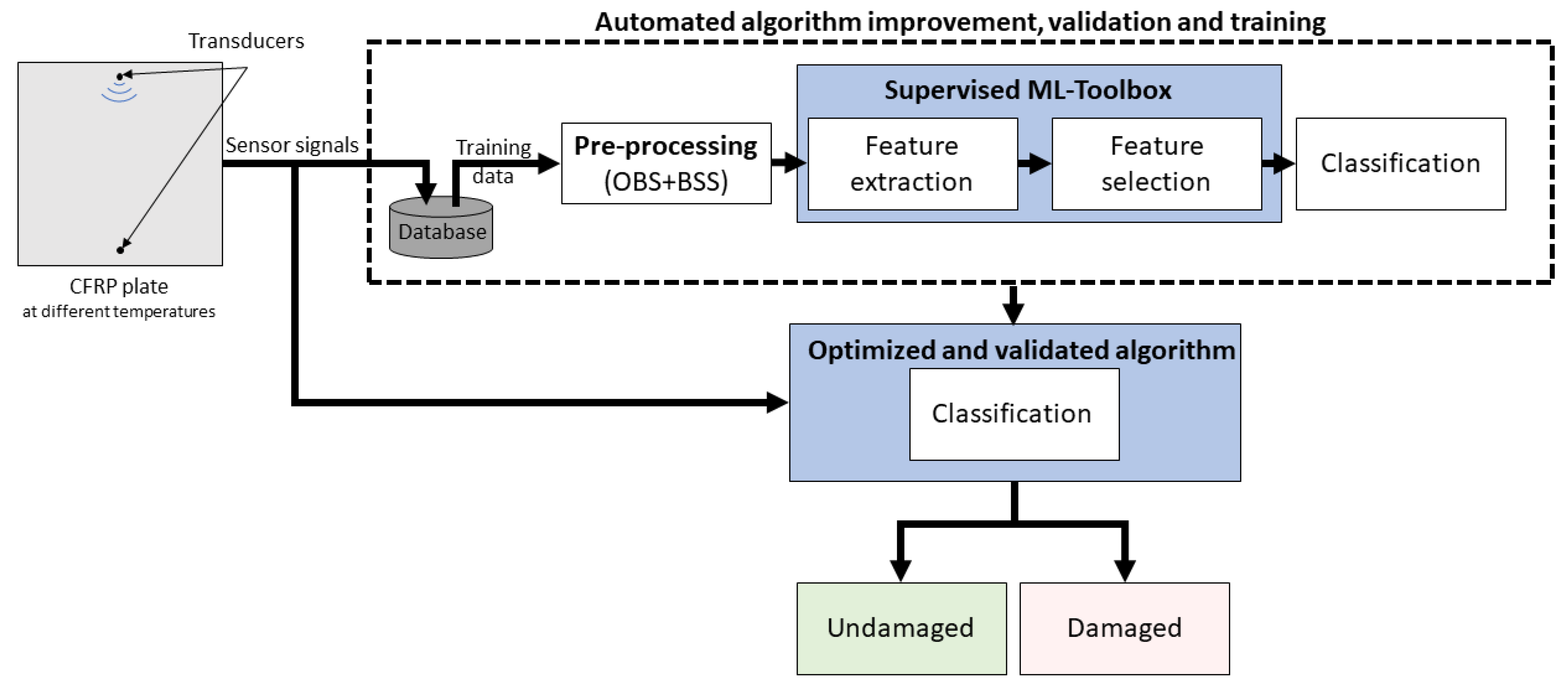 Sensors 22 00406 g004 550