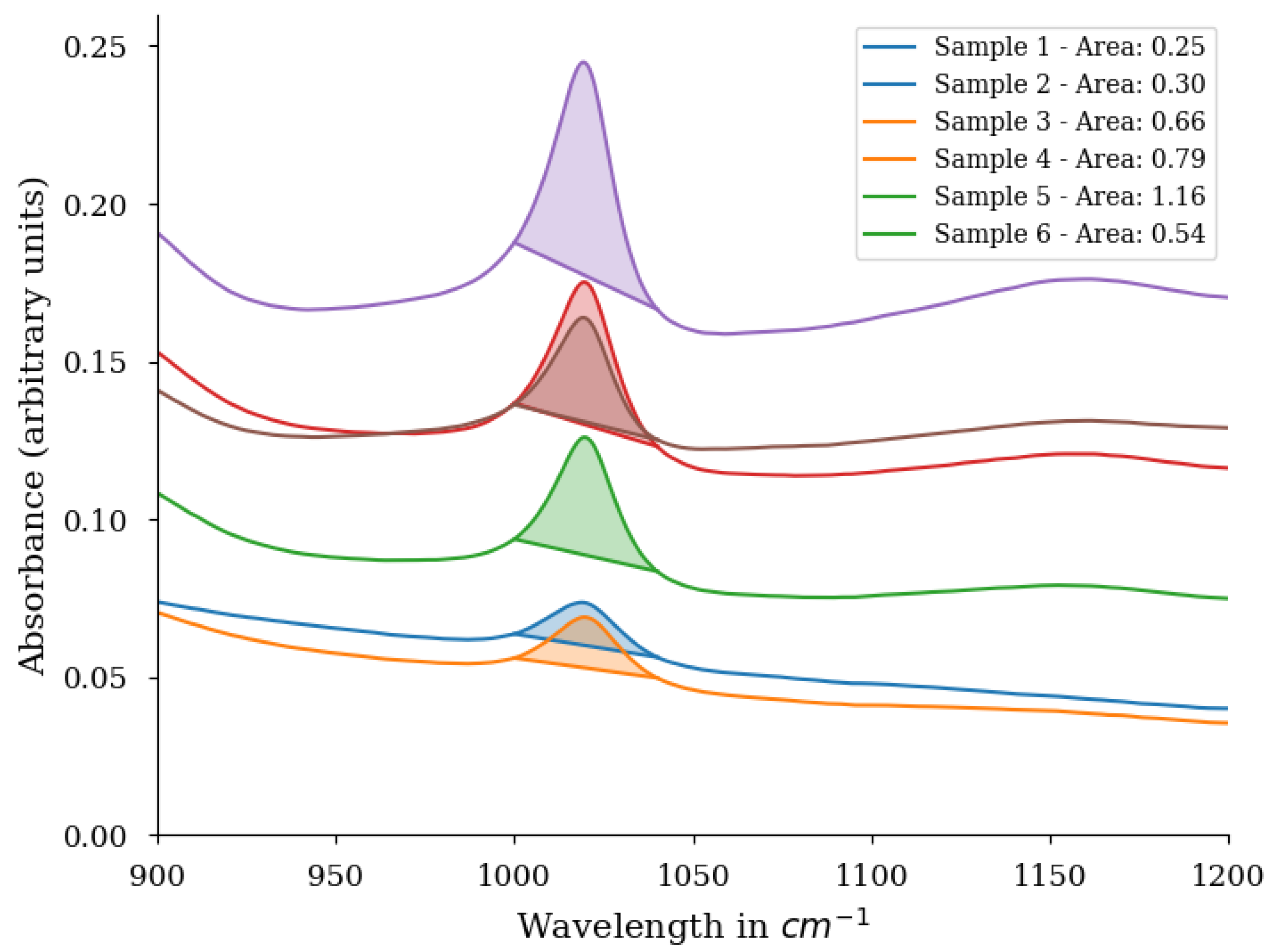 Sensors 22 00407 g002 550