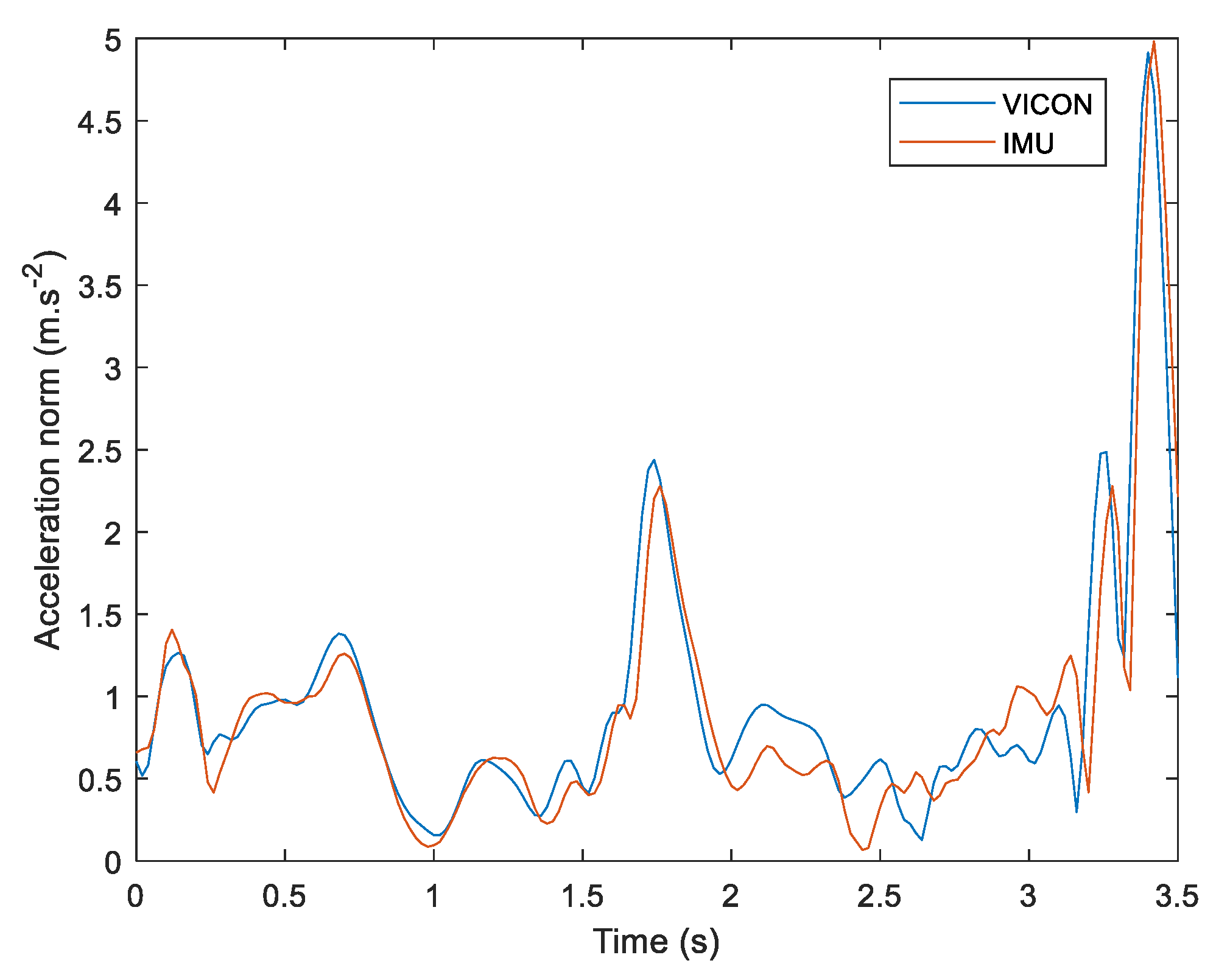 Sensors 22 00436 g004 550