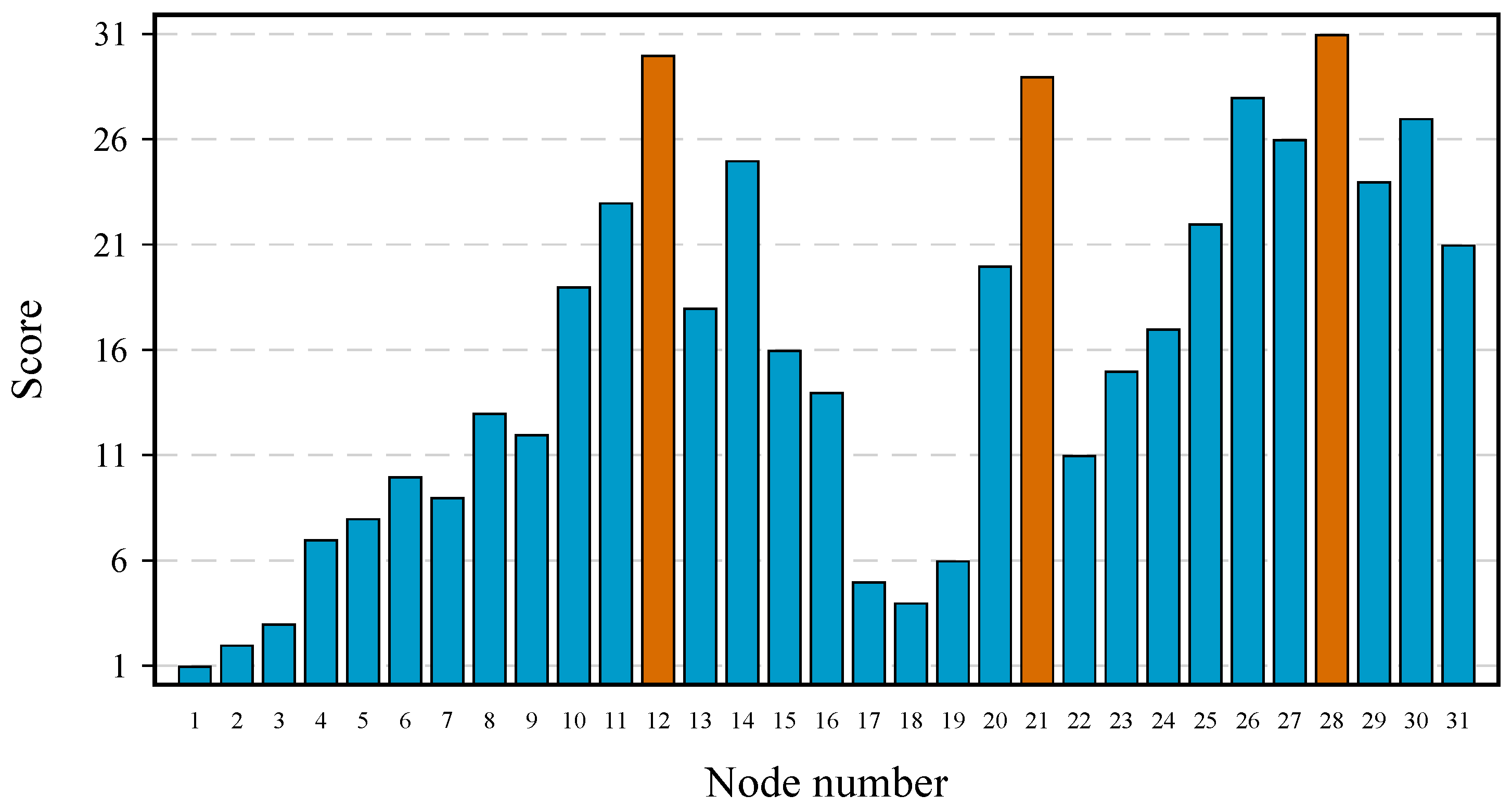 Sensors 22 00443 g003 550