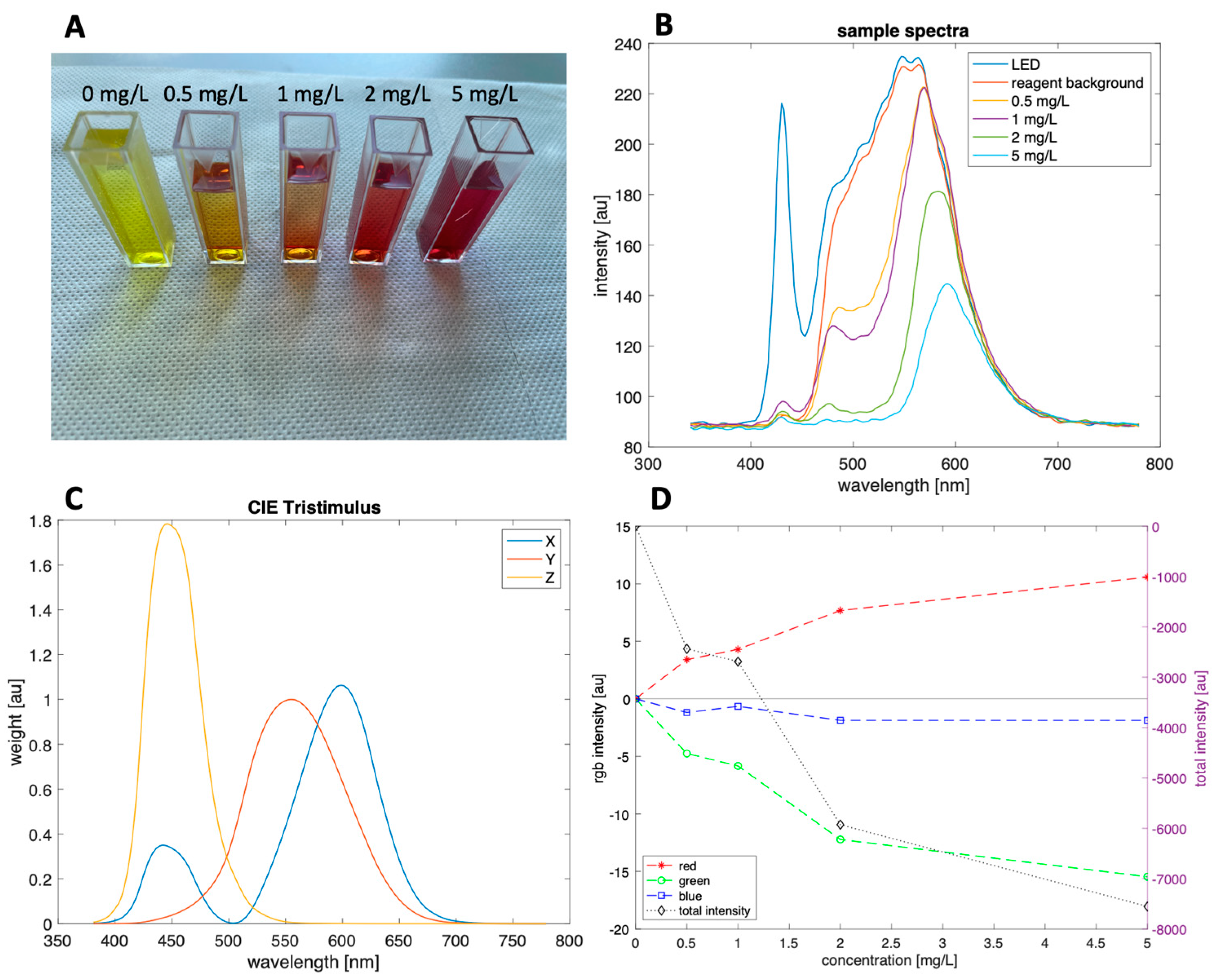 Sensors 22 00444 g003 550