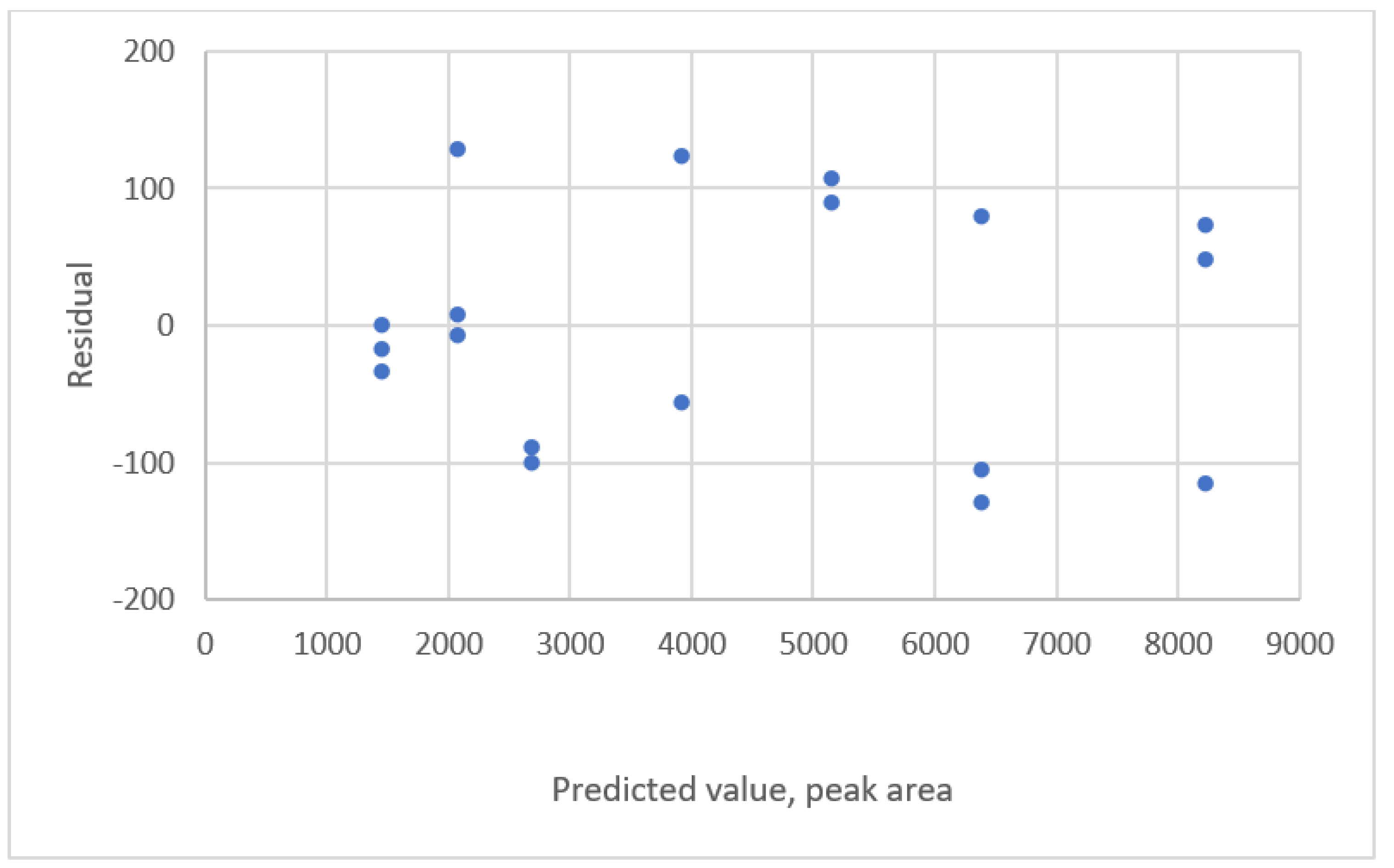 Sensors Free FullText Evaluation of Calibration Equations by Using