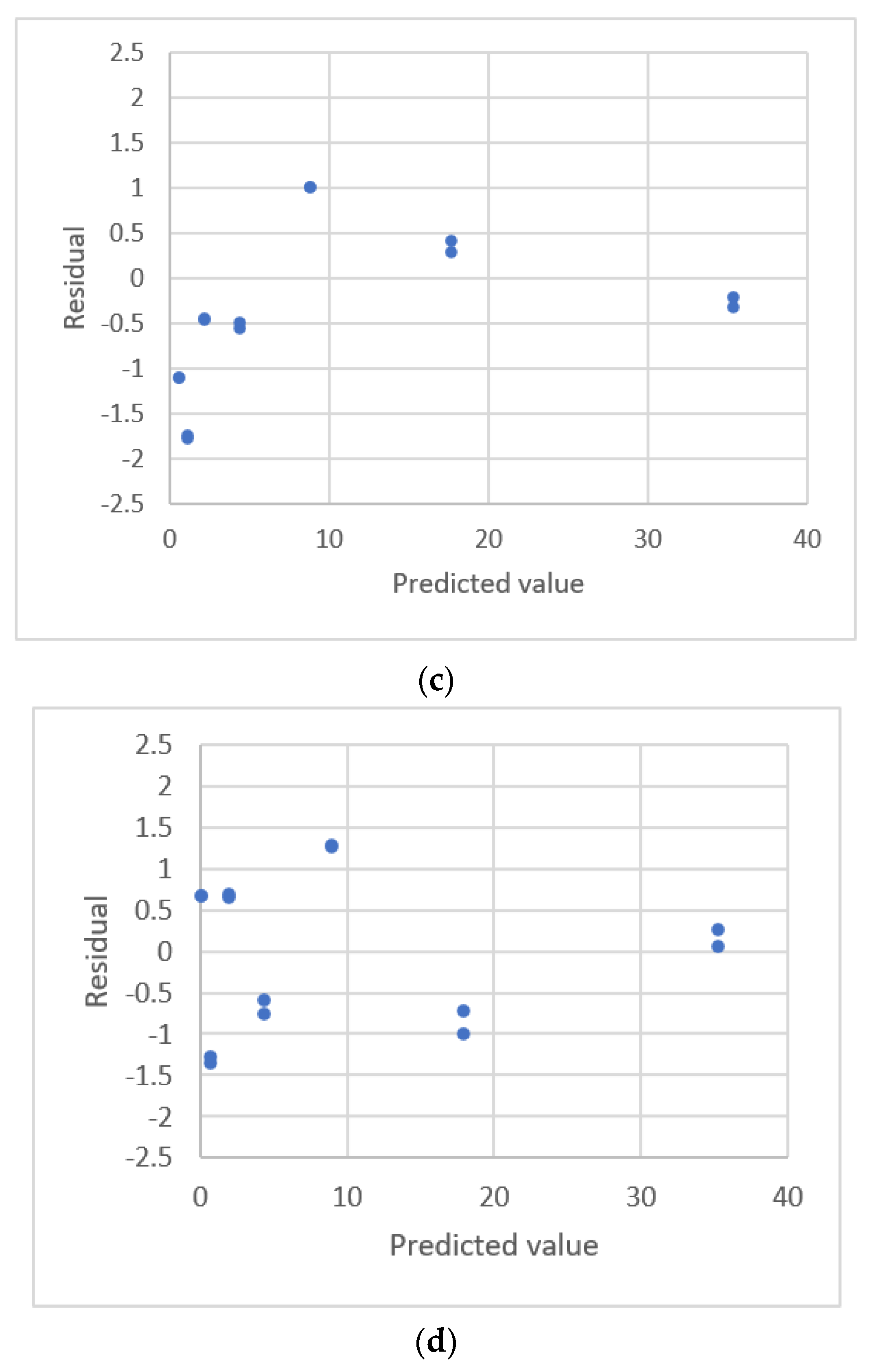 Sensors 22 00447 g010b