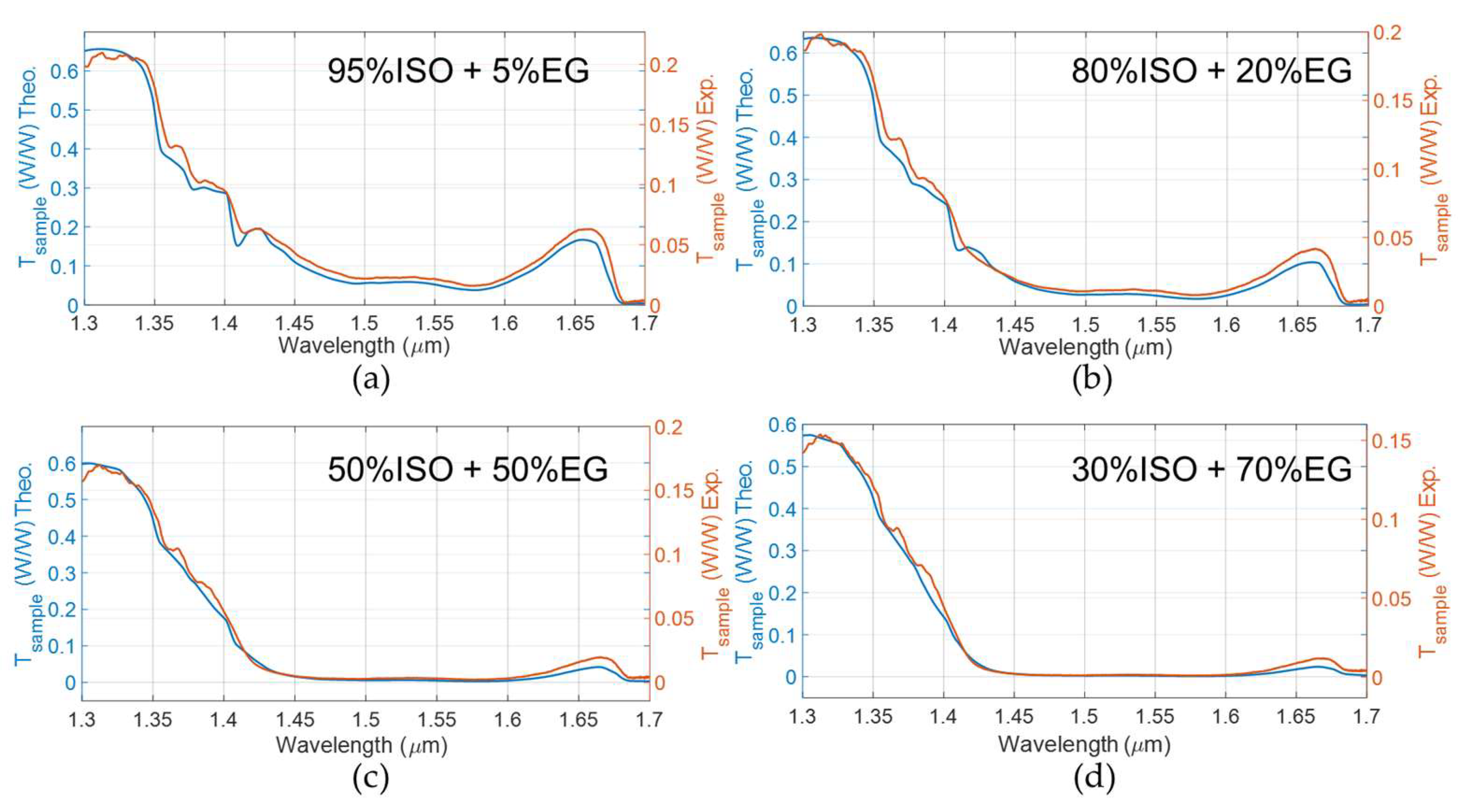 Sensors 22 00459 g005 550