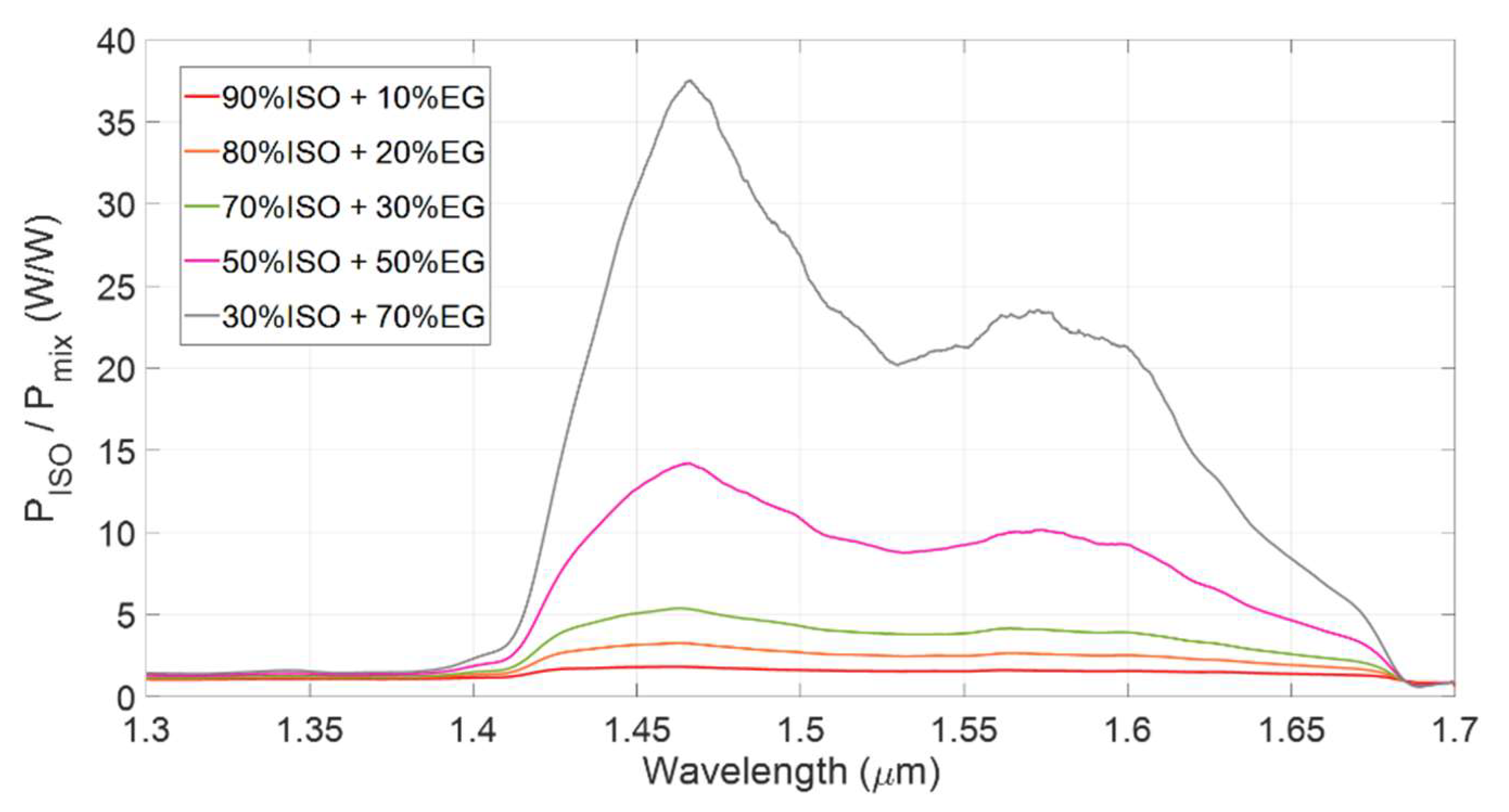 Sensors 22 00459 g006 550