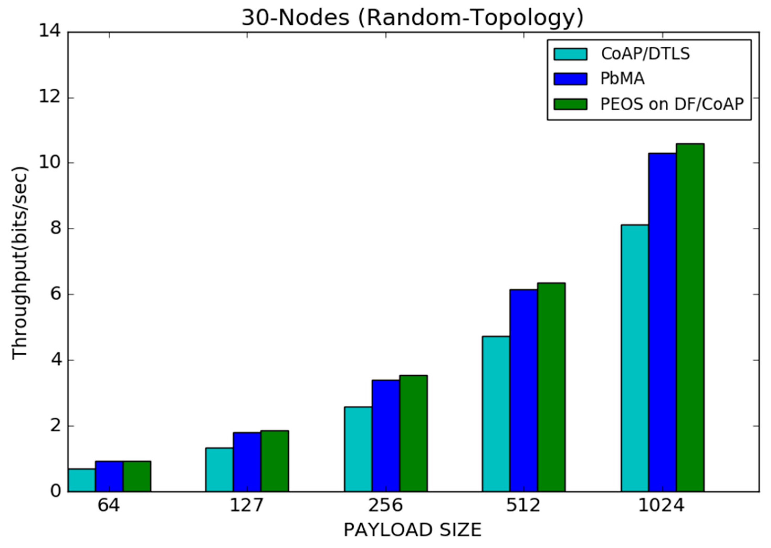 Sensors 22 00534 g007 550