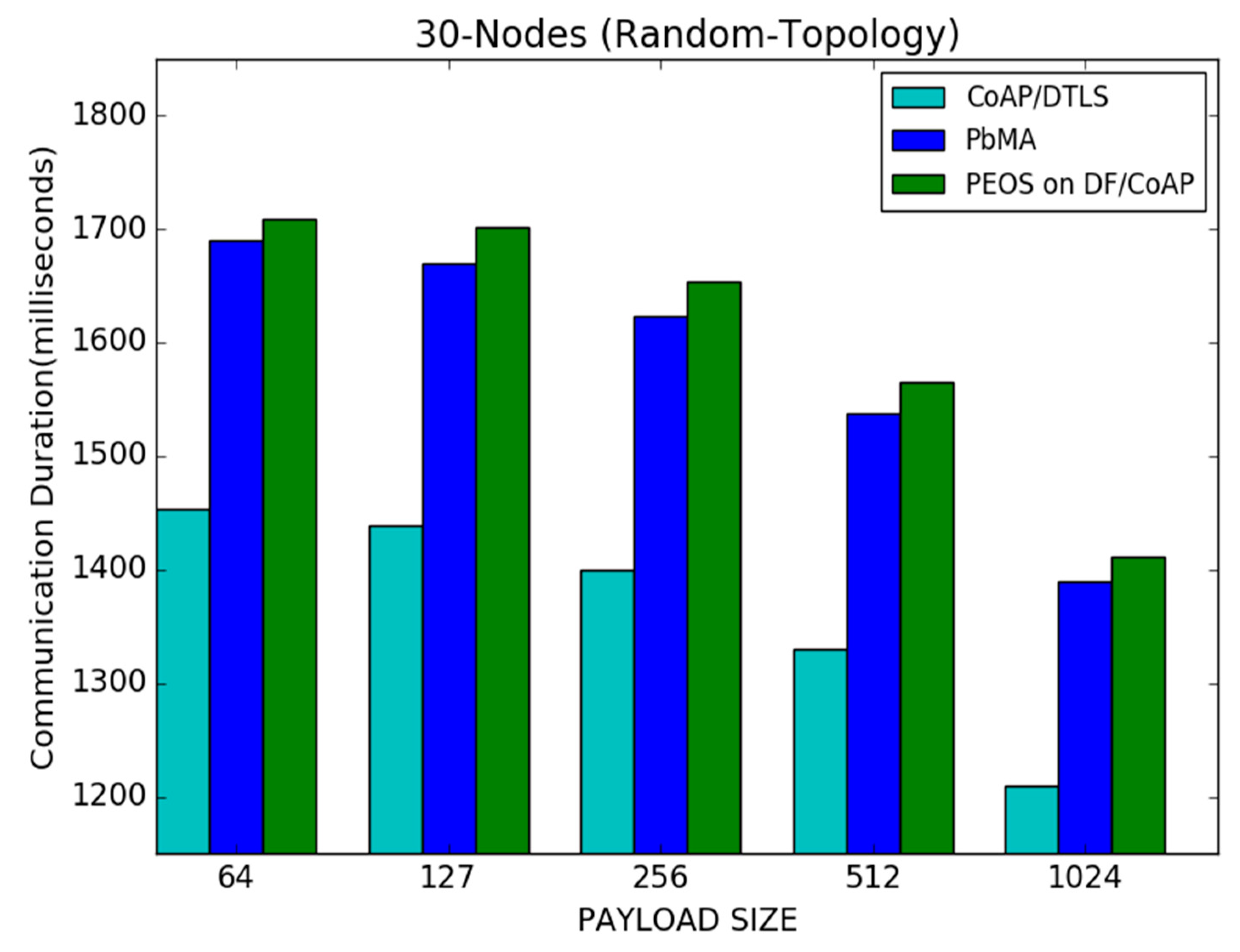 Sensors 22 00534 g009 550
