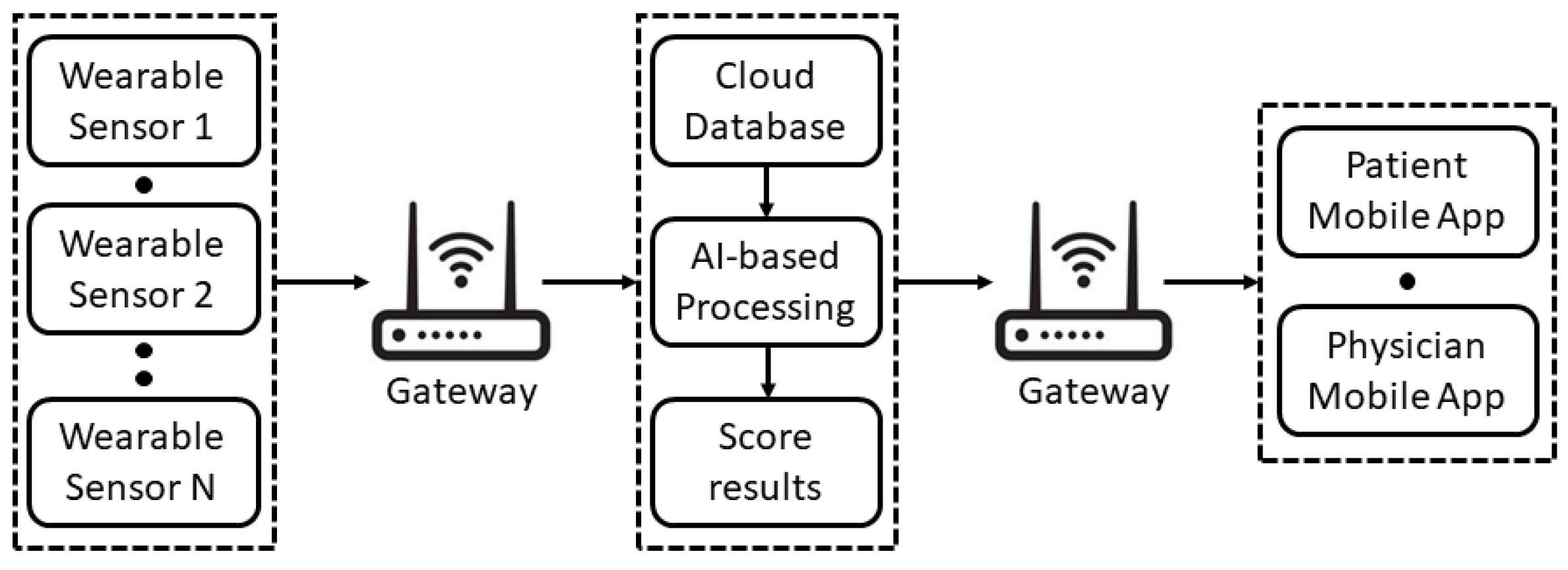 Sensors 22 00536 g001 550