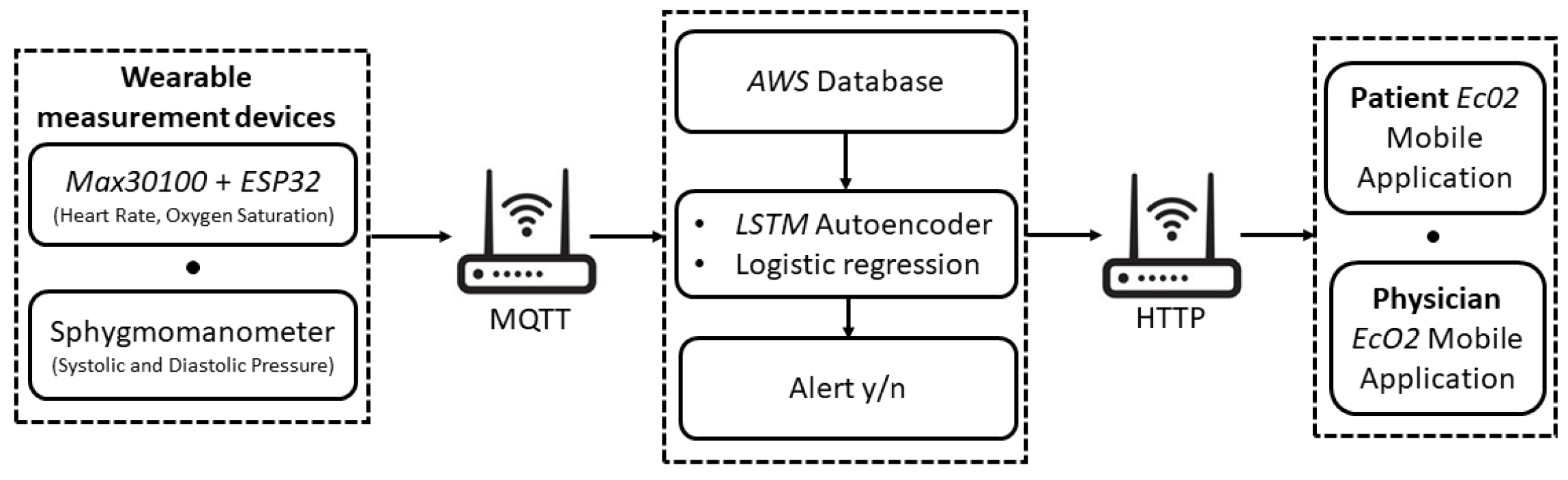 Sensors 22 00536 g002 550