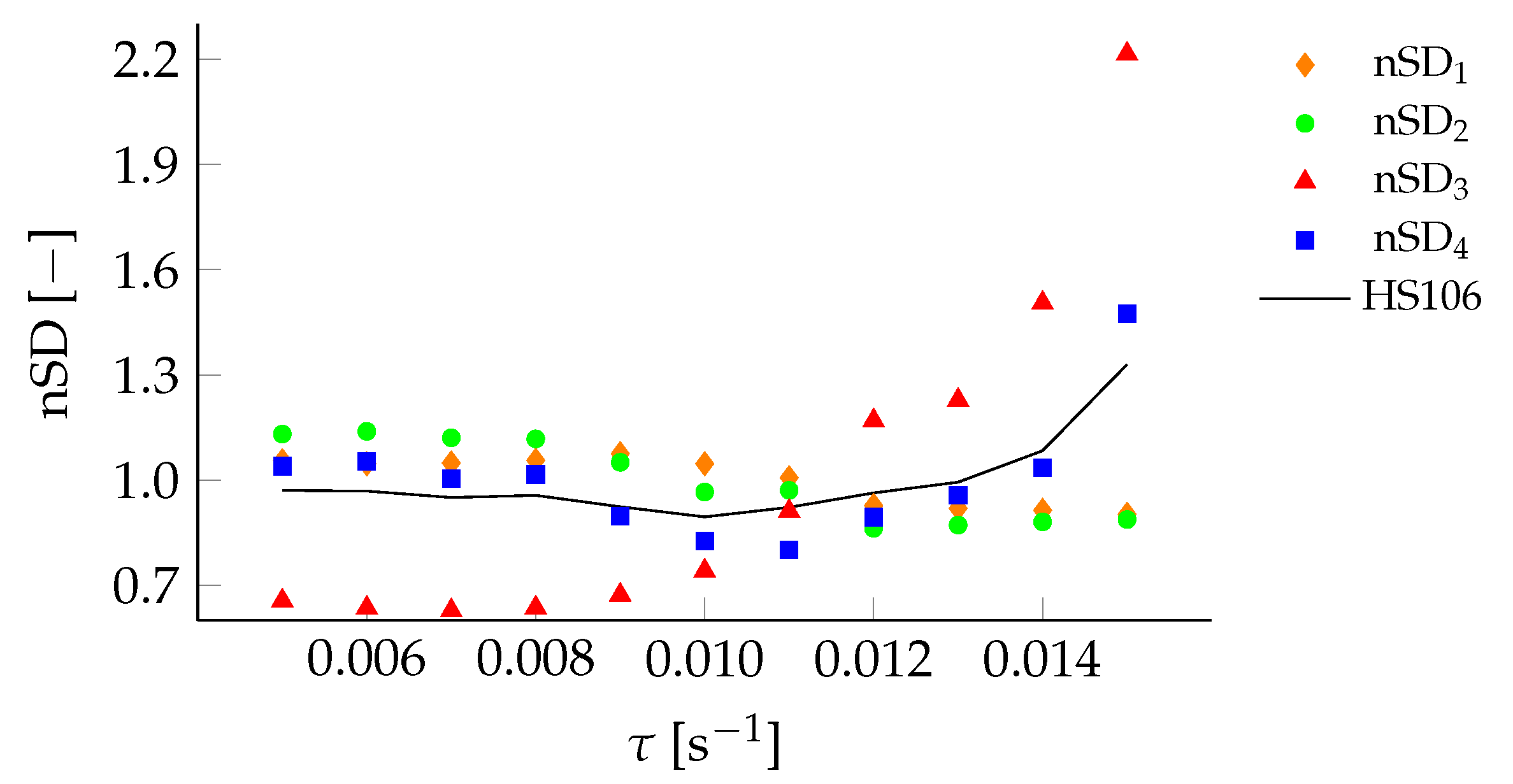 Sensors 22 00540 g006 550