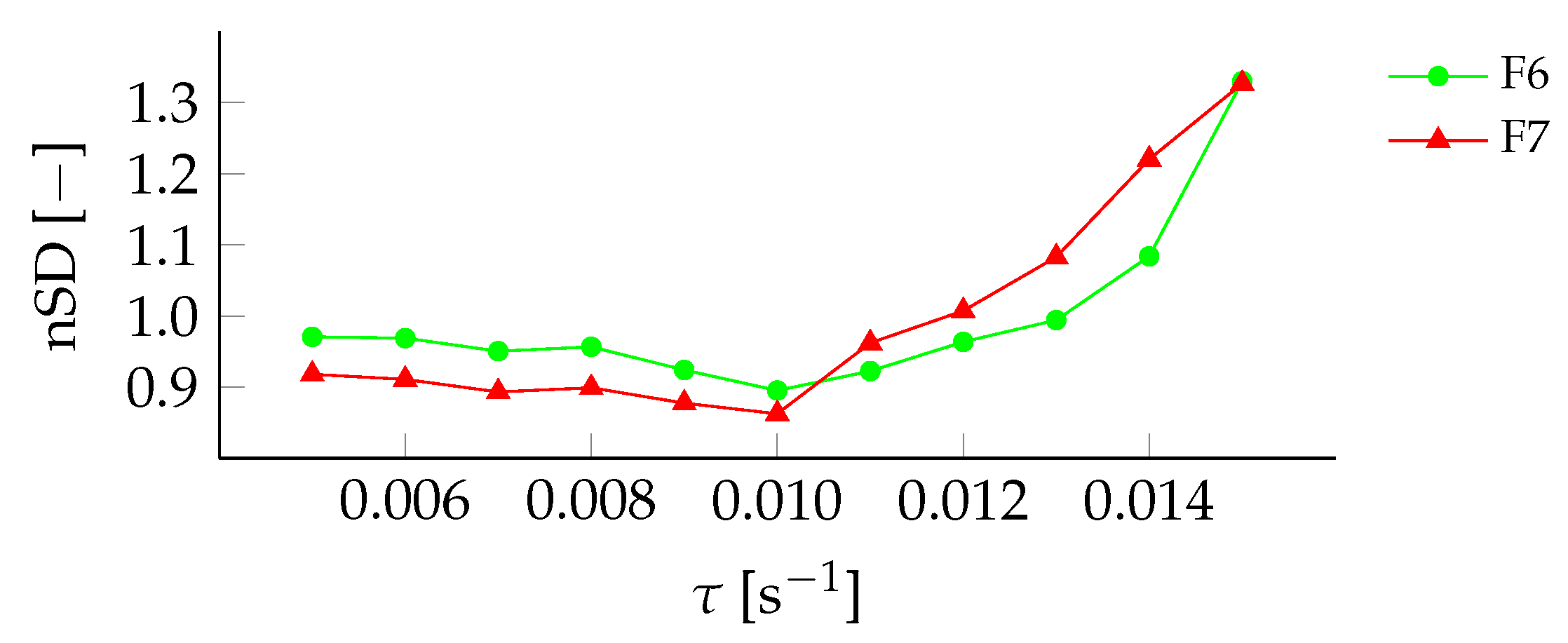 Sensors 22 00540 g009 550