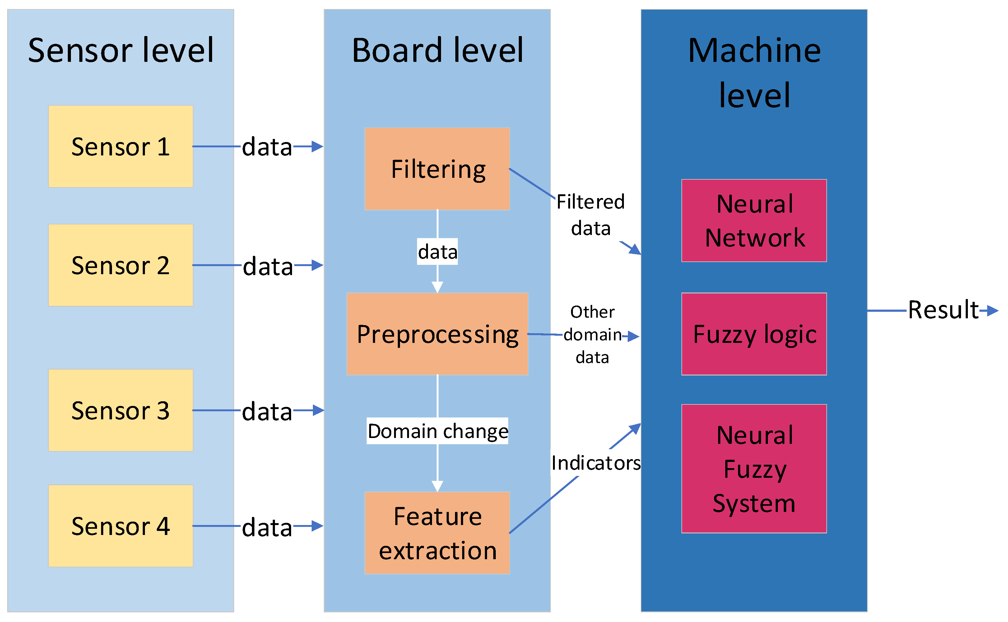 Providing Fault Detection from Sensor Data in Complex Machines That ...