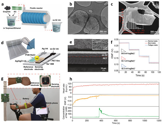 Nanomaterials for IoT Sensing Platforms and Point-of-Care