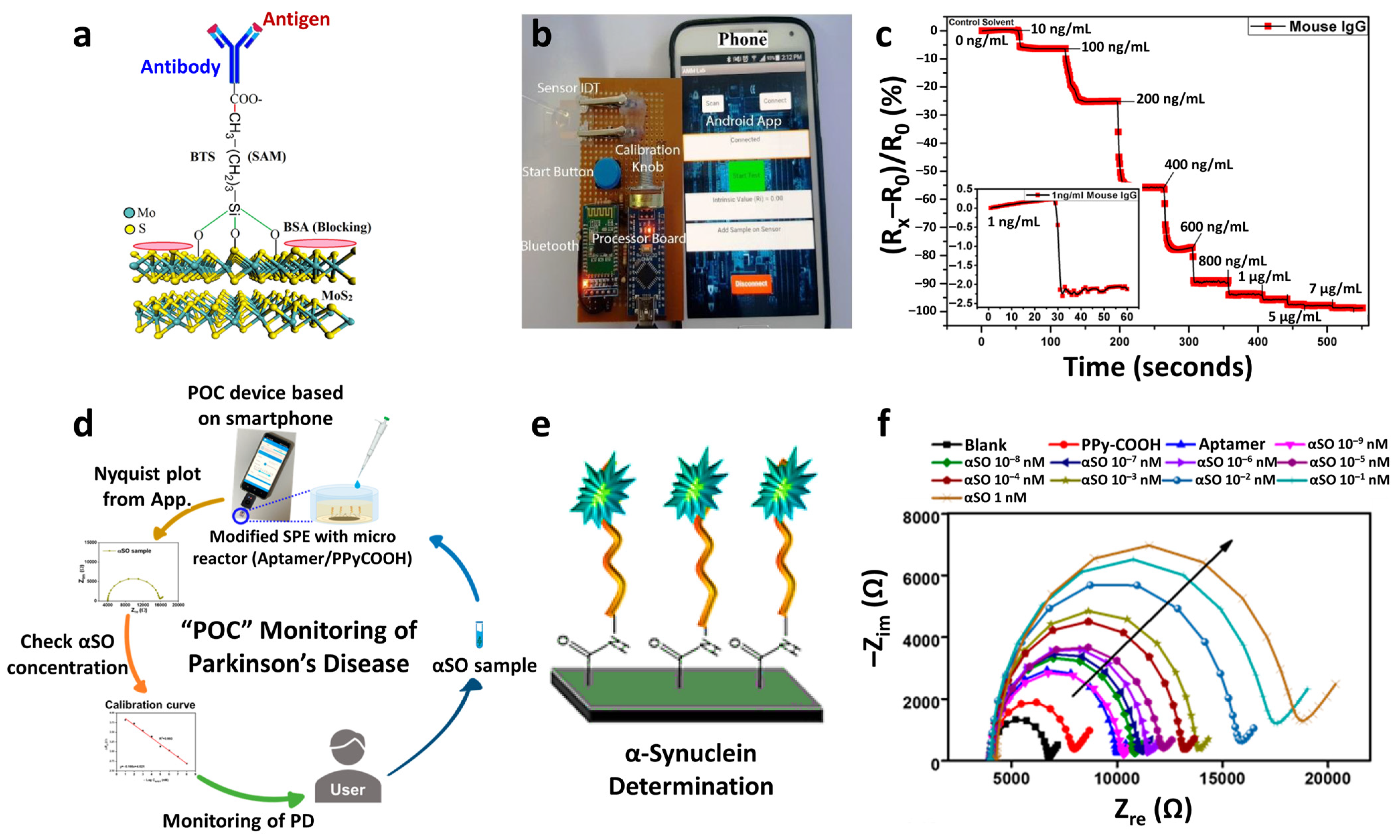 Sensors 22 00610 g015 550