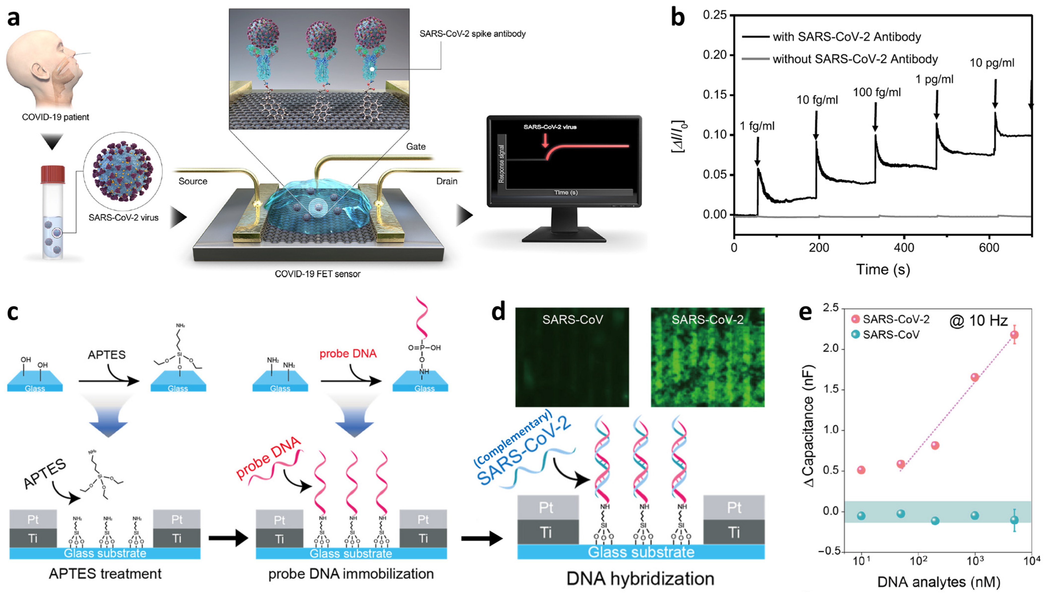 Sensors 22 00610 g016 550