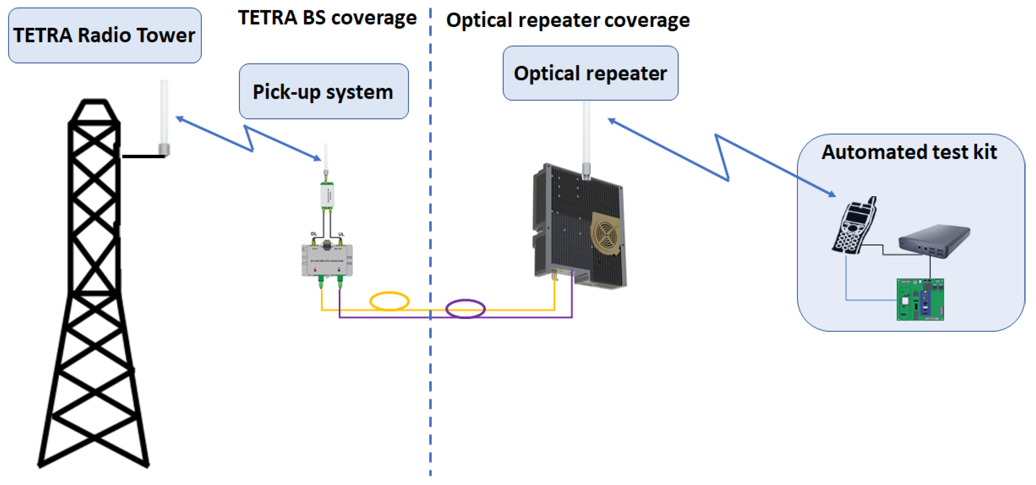 Sensors Free FullText Radio Frequency over Fibre Optics Repeater