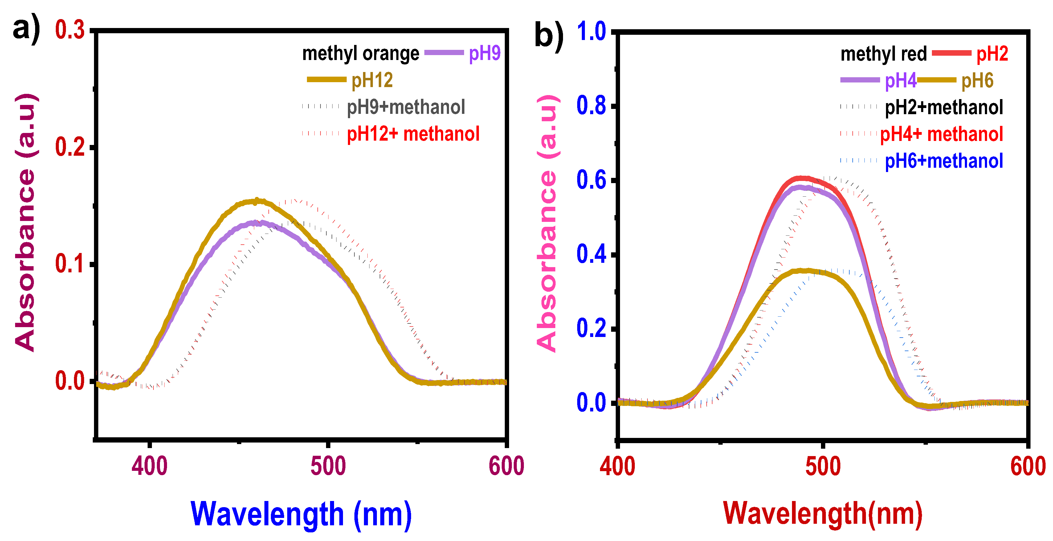 Sensors 22 00618 g005 550