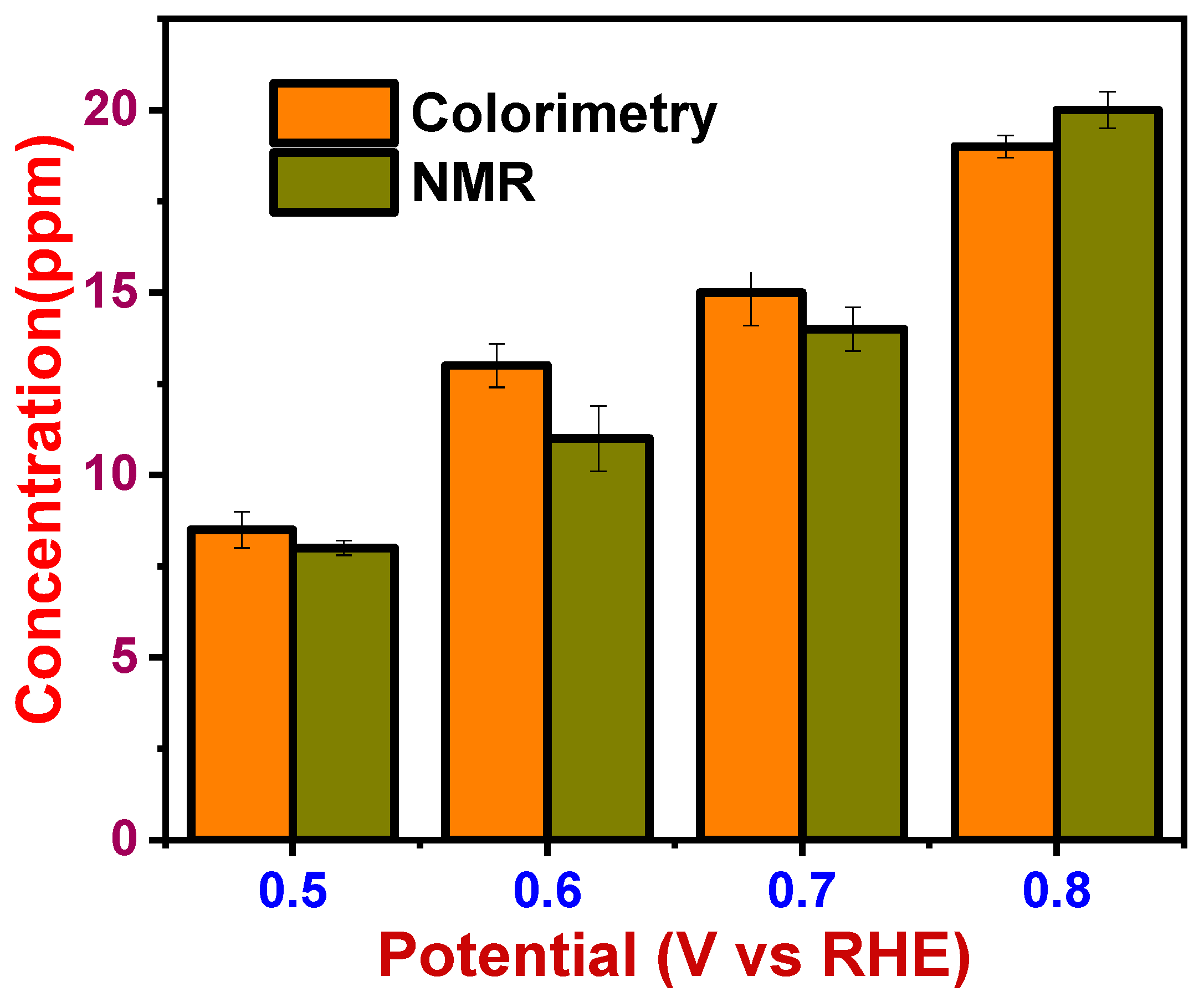 Sensors 22 00618 g010 550