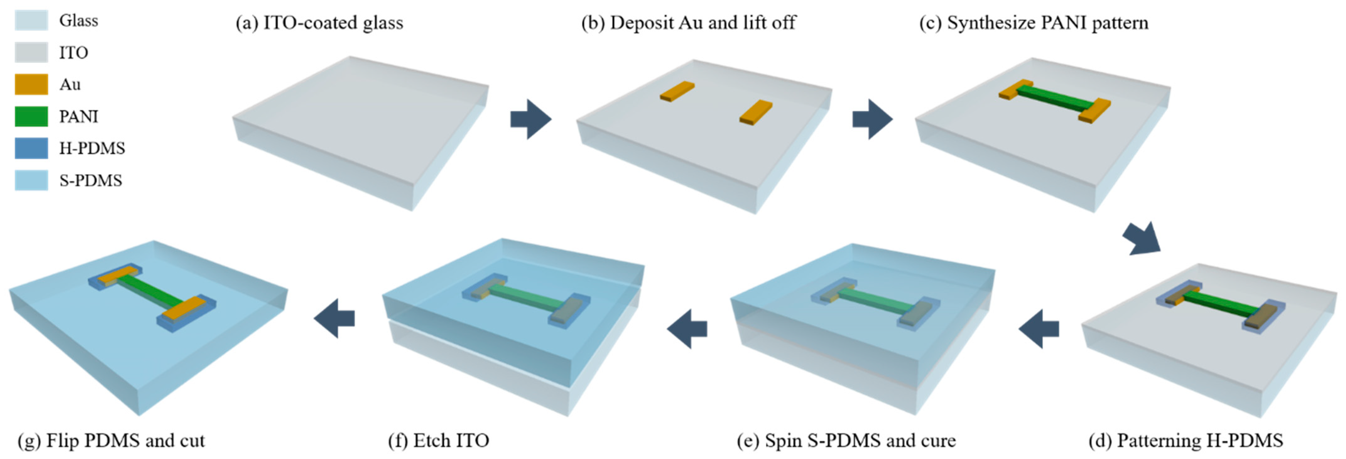 Sensors 22 00630 g001 550