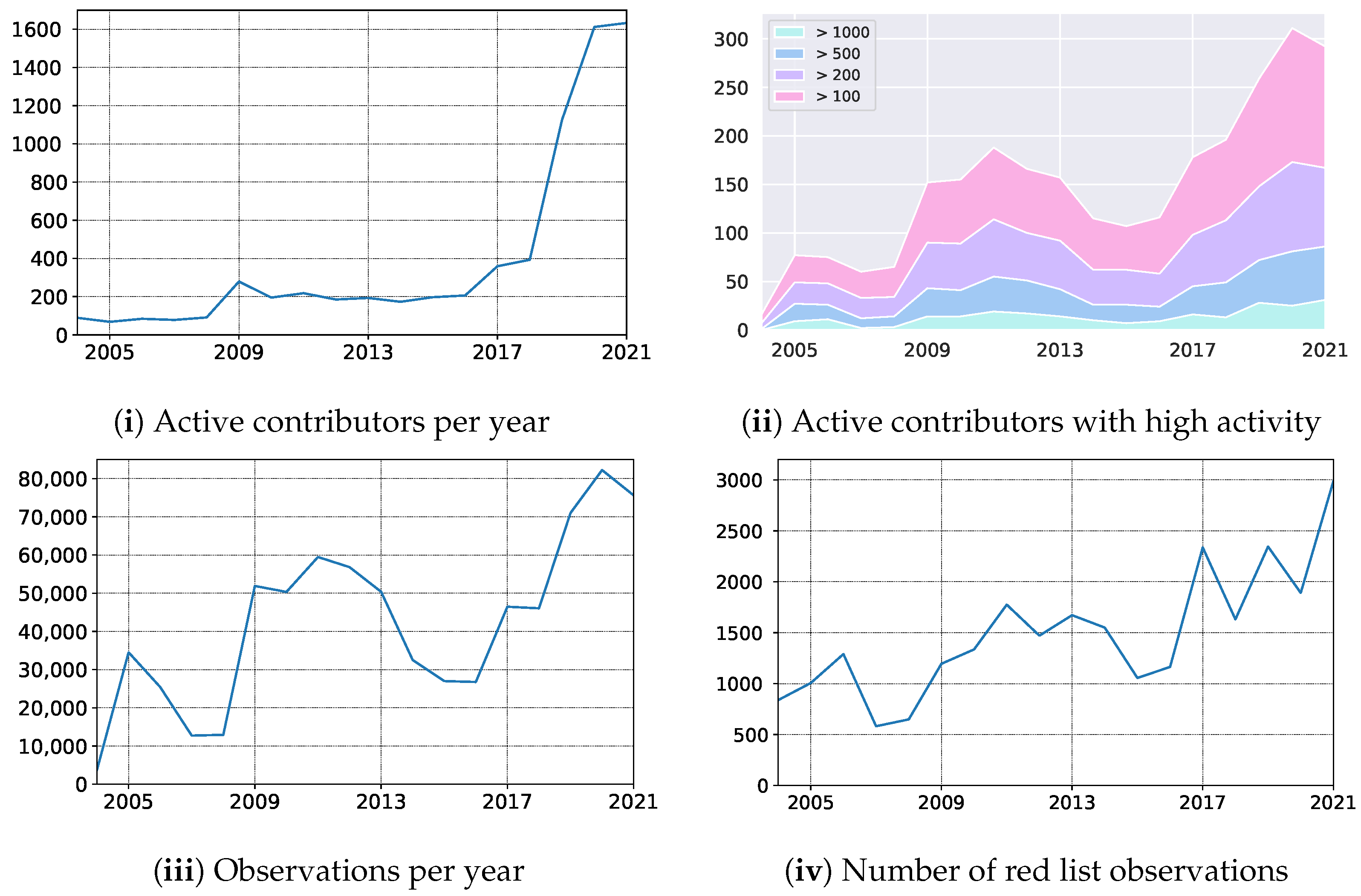 Sensors 22 00633 g008 550