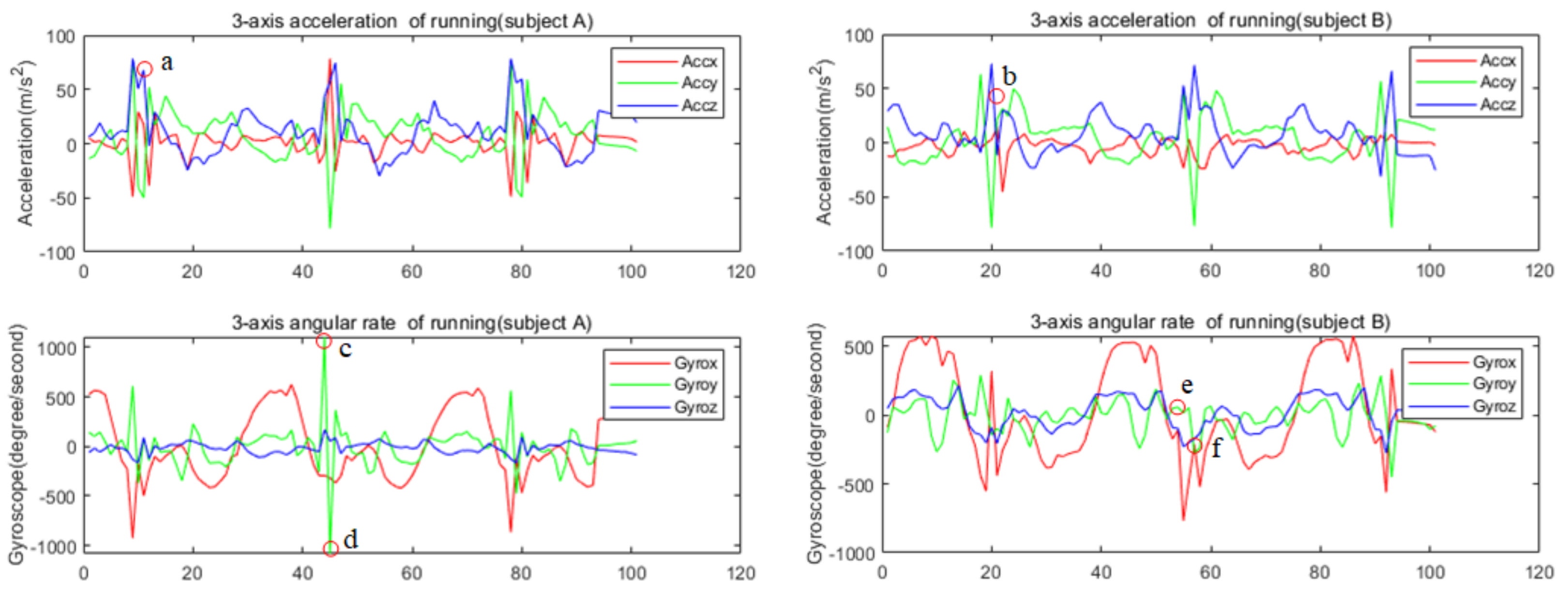 Sensors 22 00635 g001 550