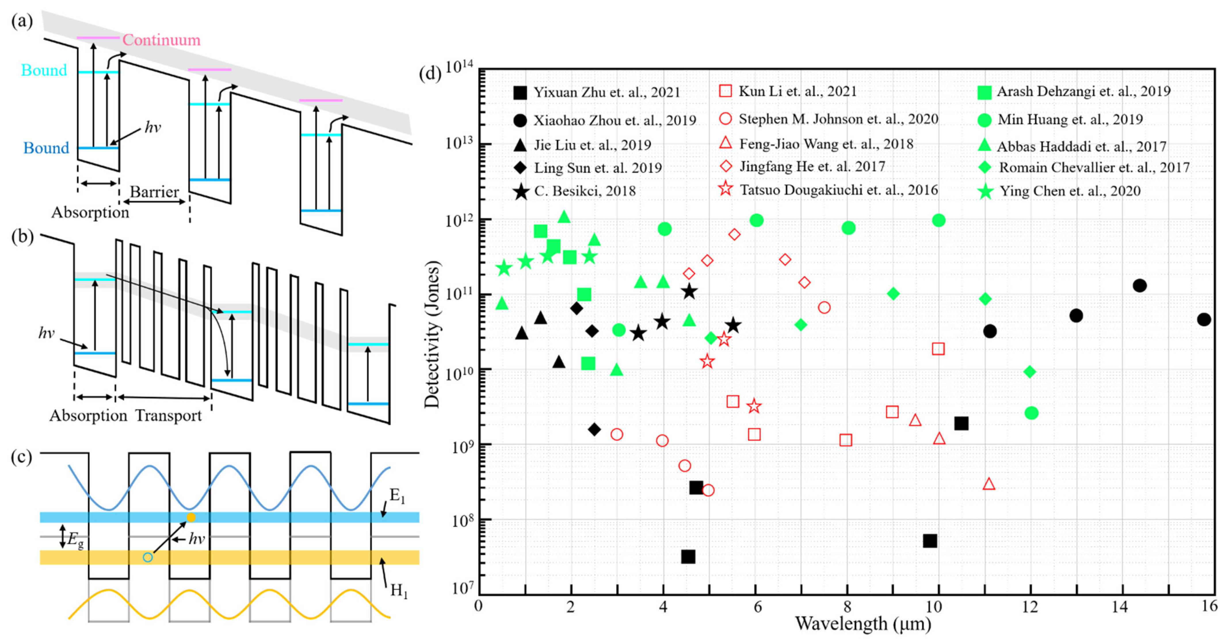 Sensors 22 00677 g004 550