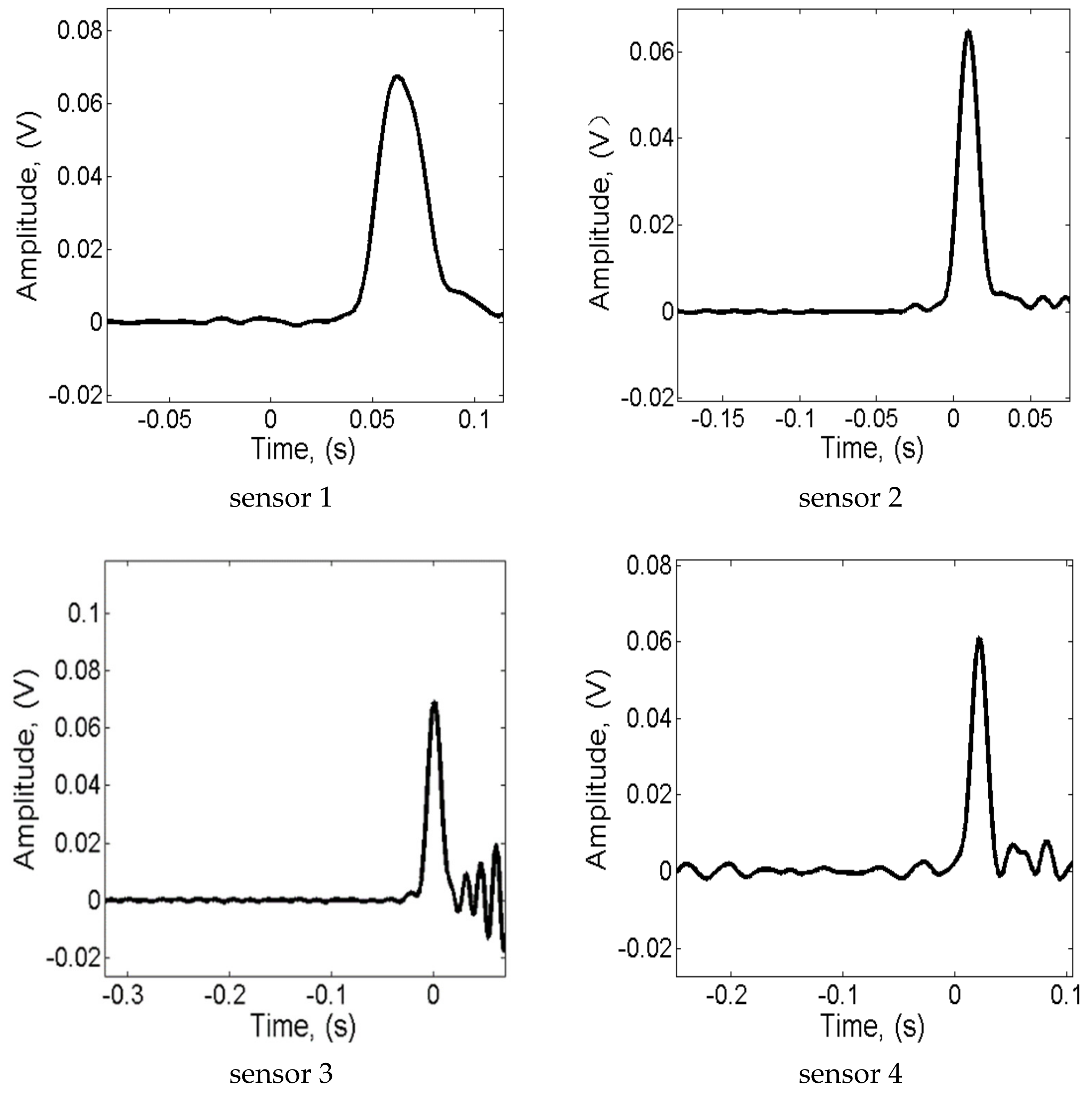 Sensors 22 00696 g005a