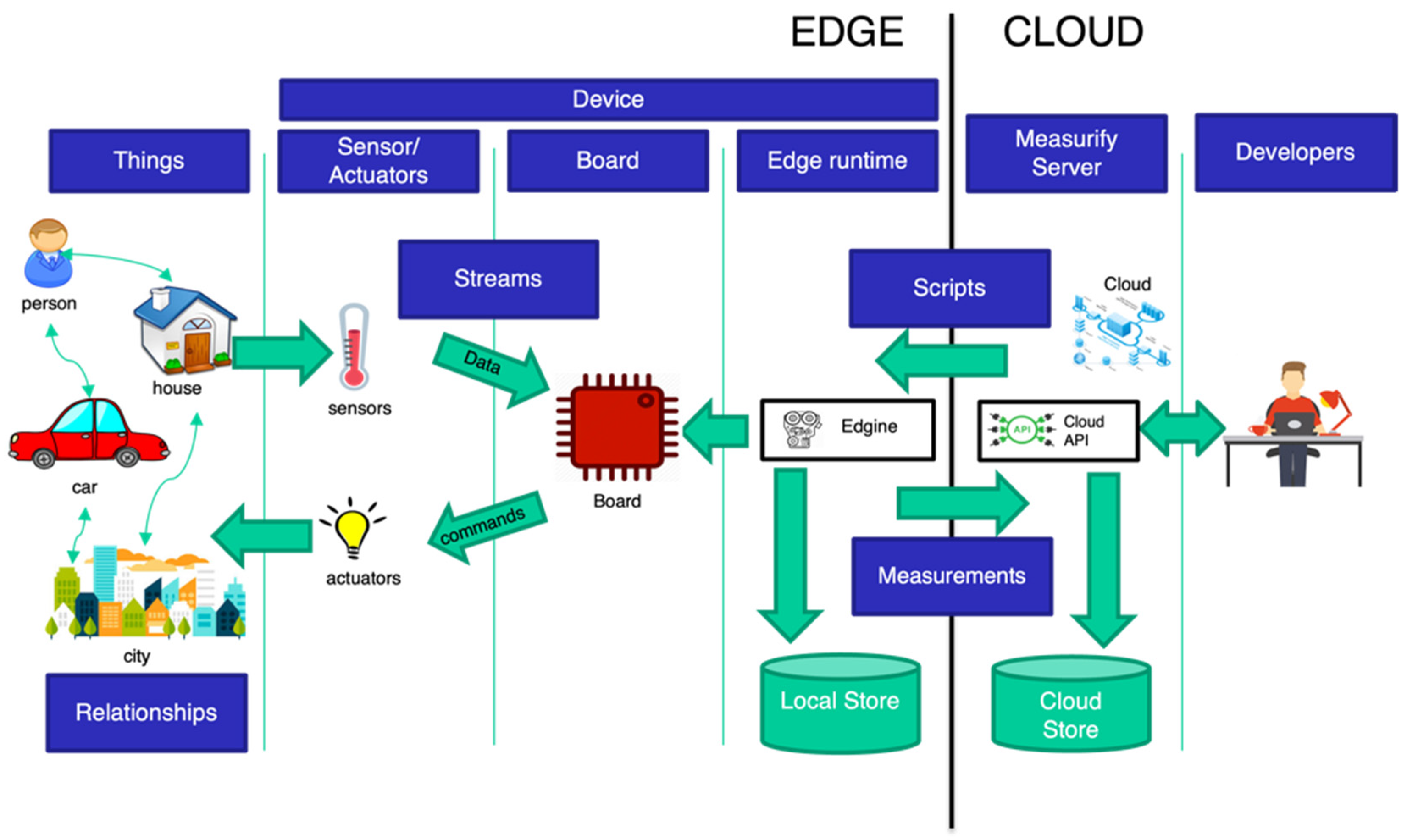 Sensors 22 00713 g003 550