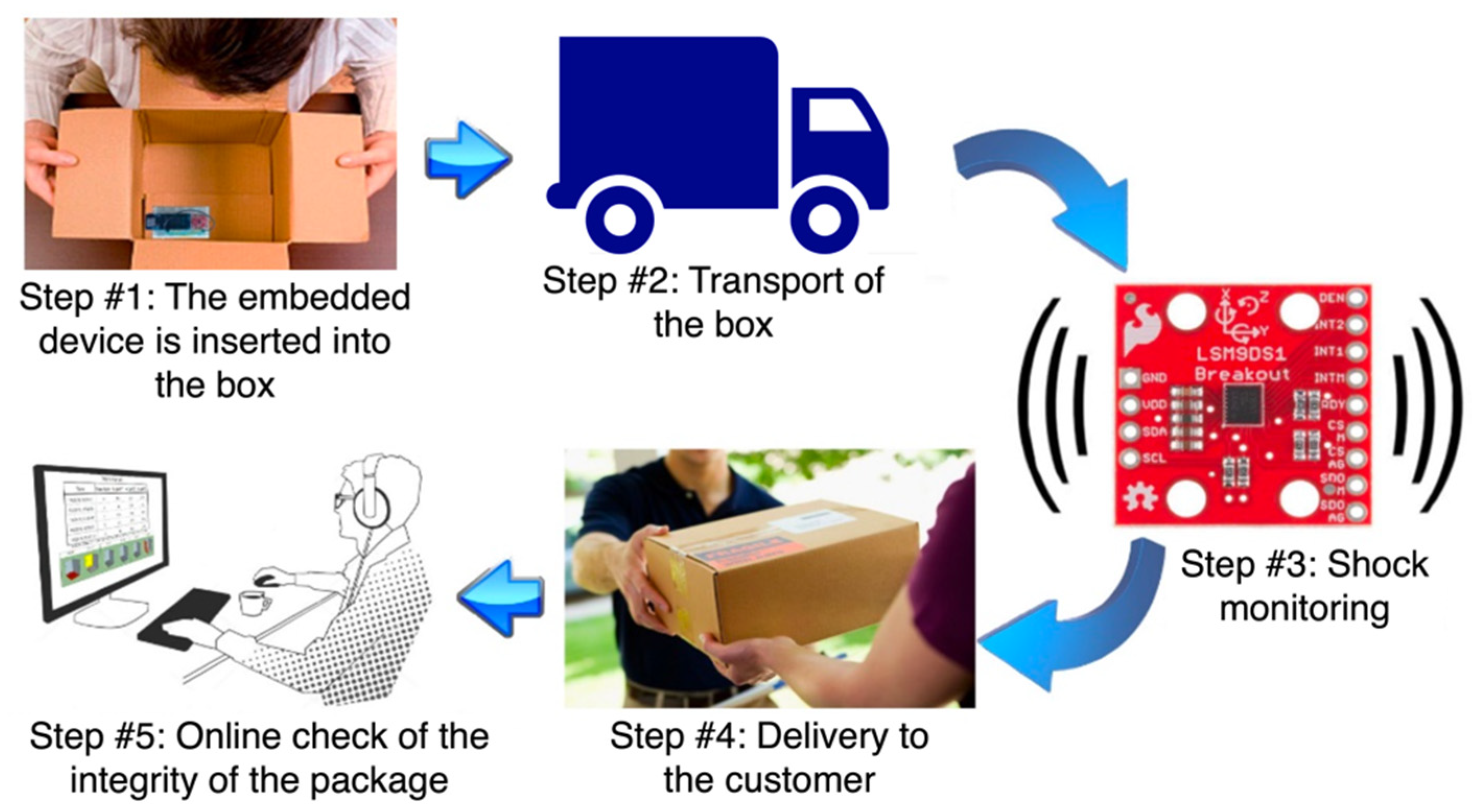 Sensors 22 00713 g005 550