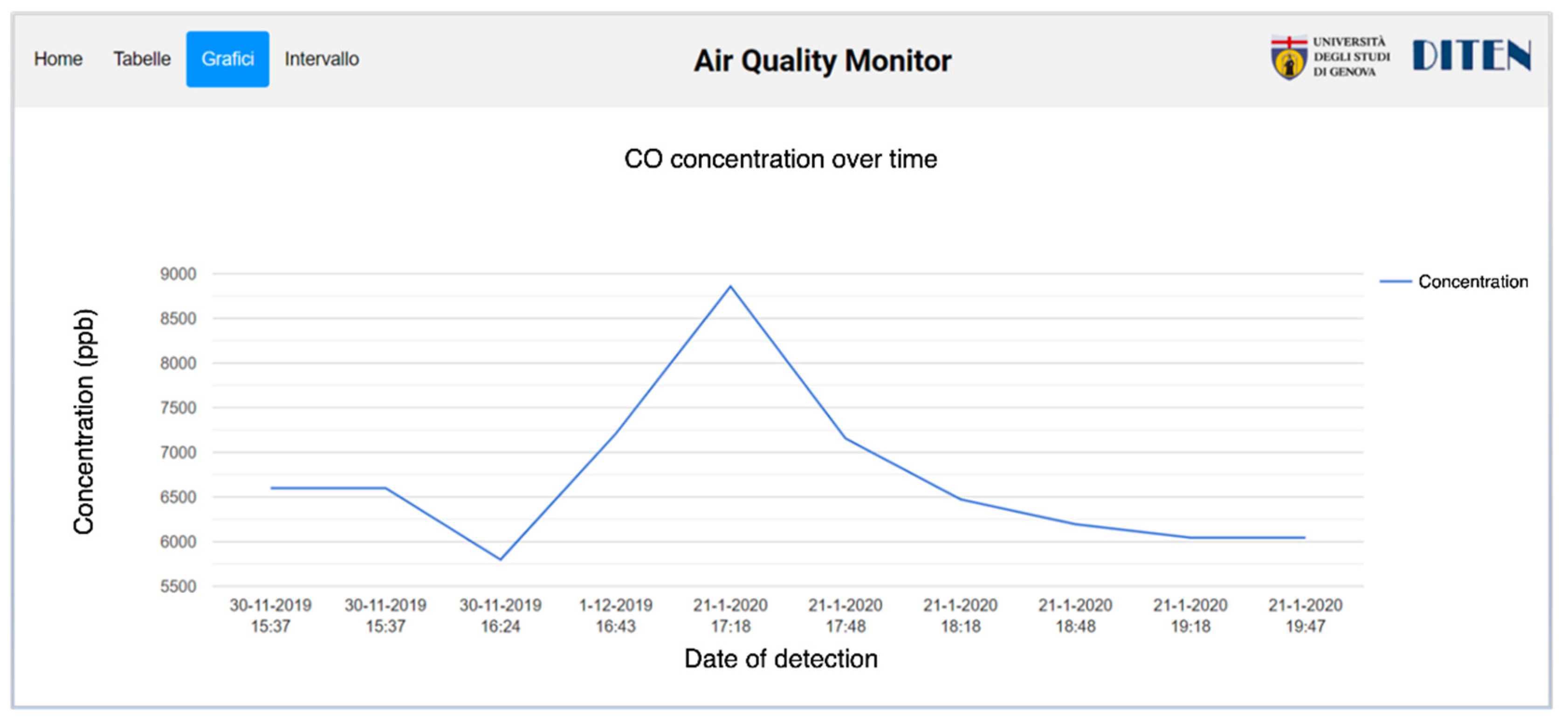 Sensors 22 00713 g009 550