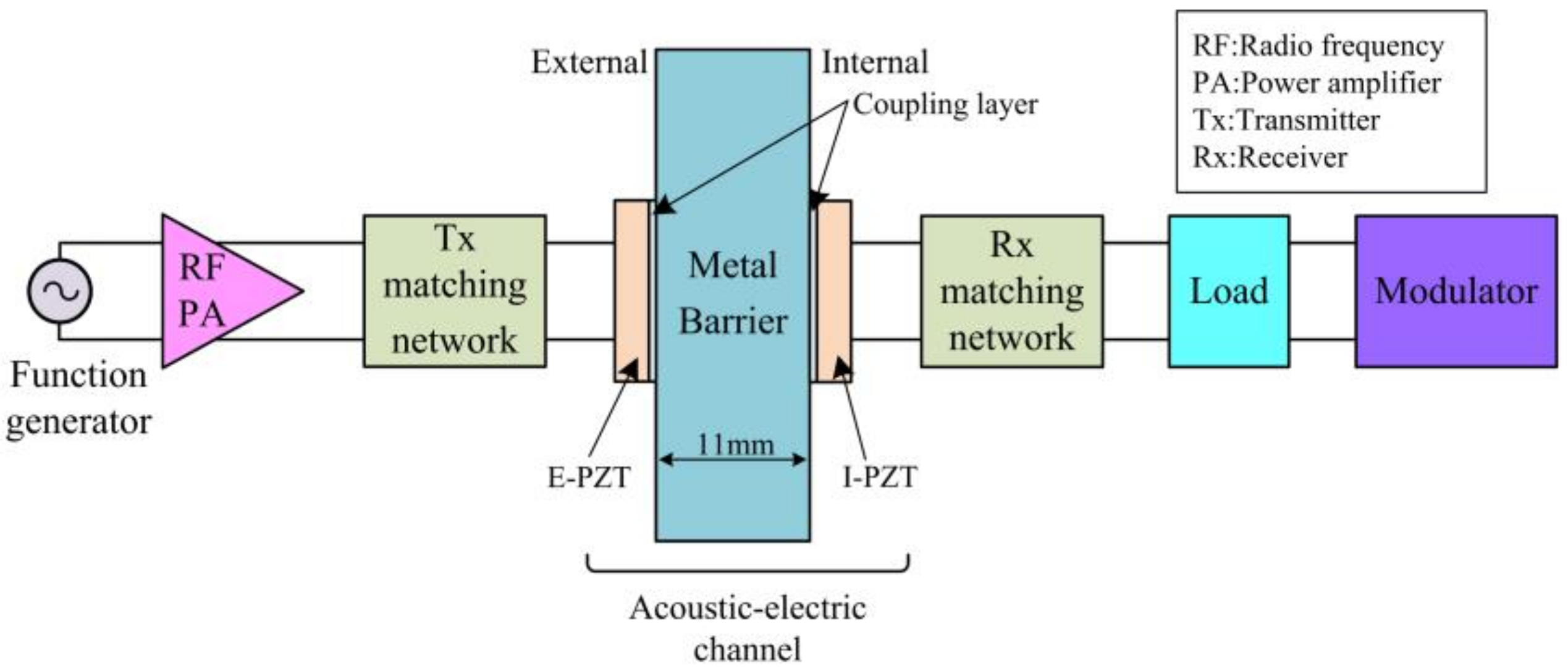 Sensors 22 00727 g001 550