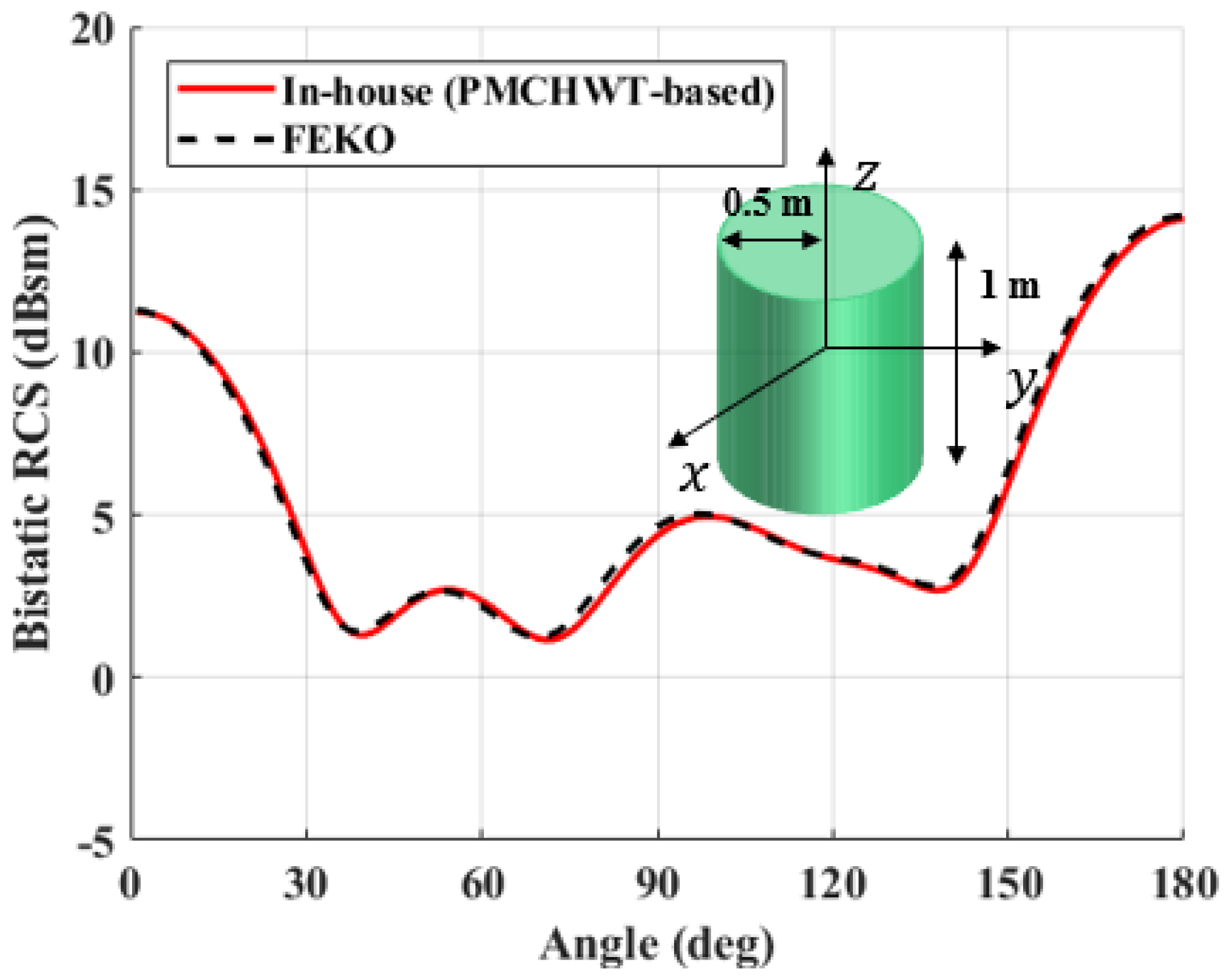 Sensors 22 00734 g006 550