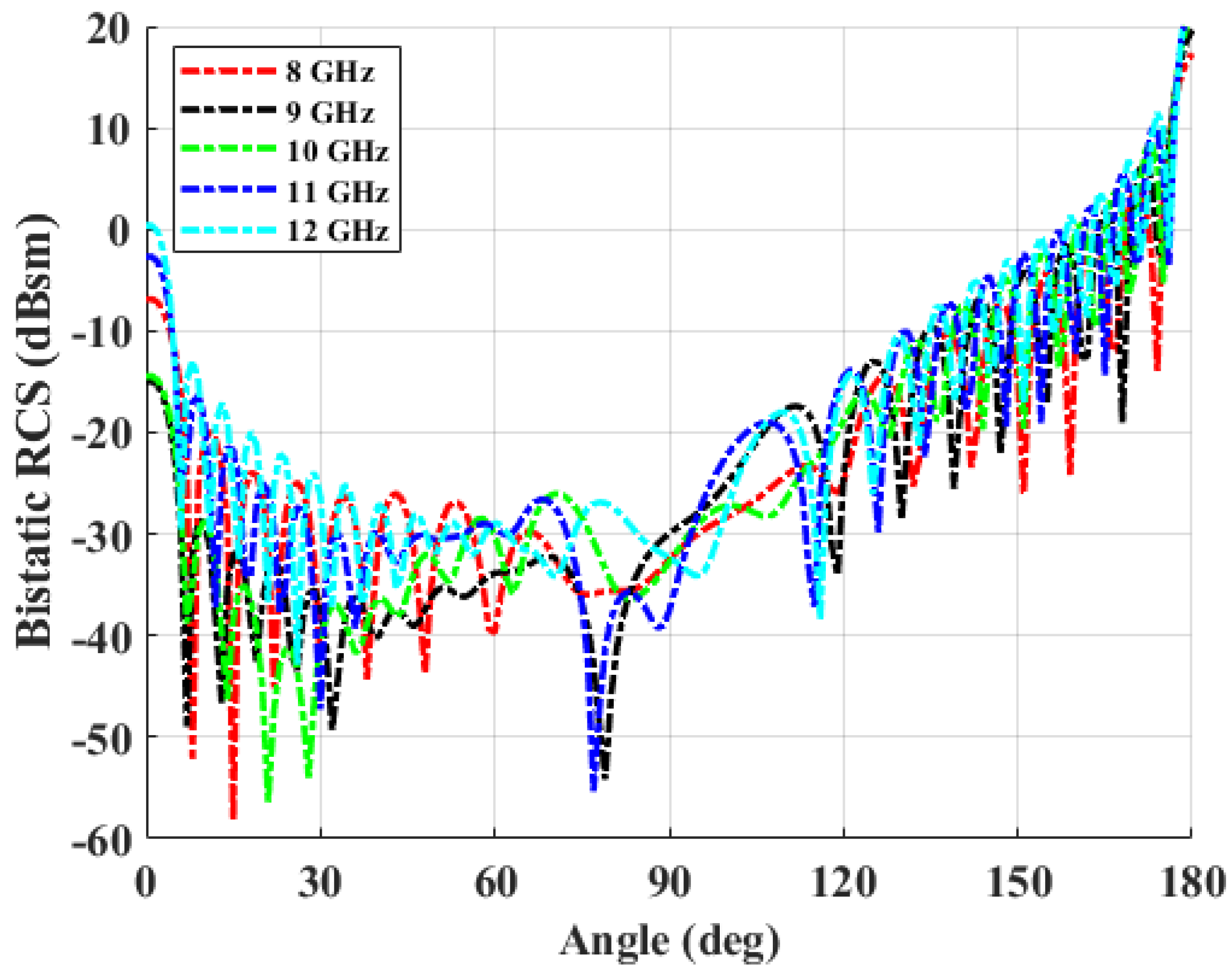 Sensors 22 00734 g008 550