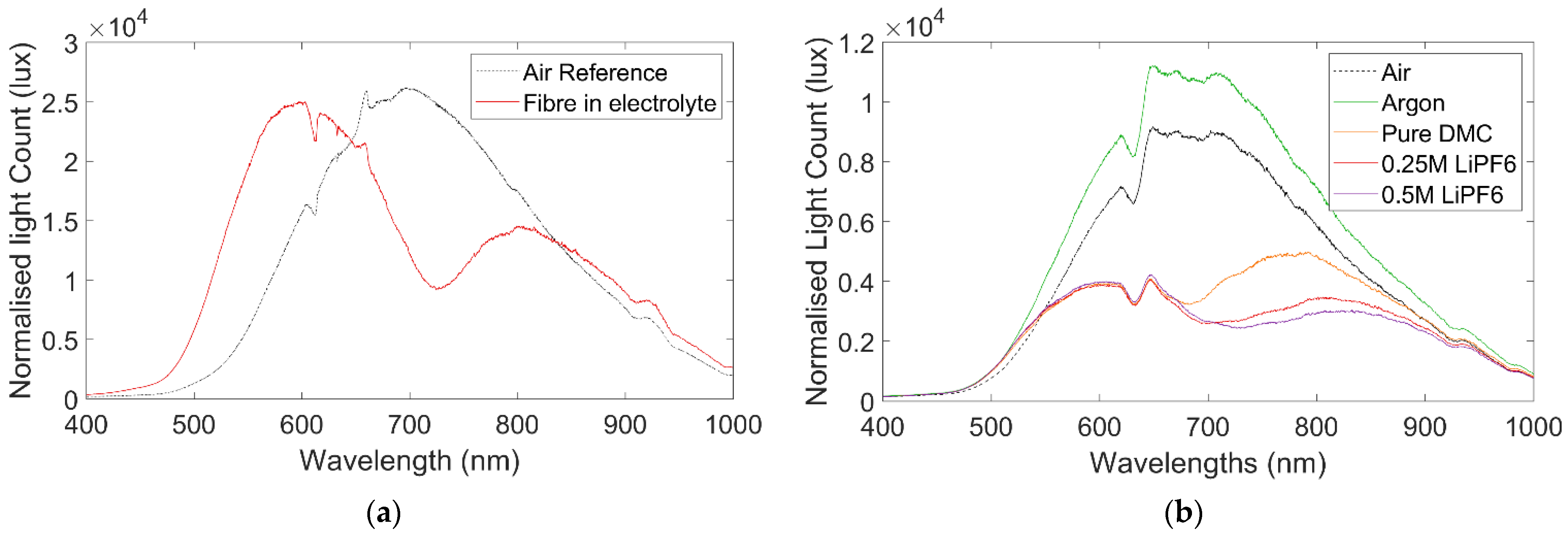 Sensors 22 00738 g003 550
