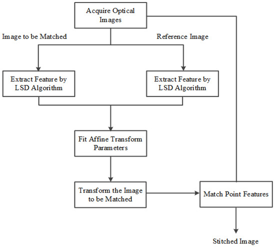 Multi-Angle Optical Image Automatic Registration by Combining Point and ...