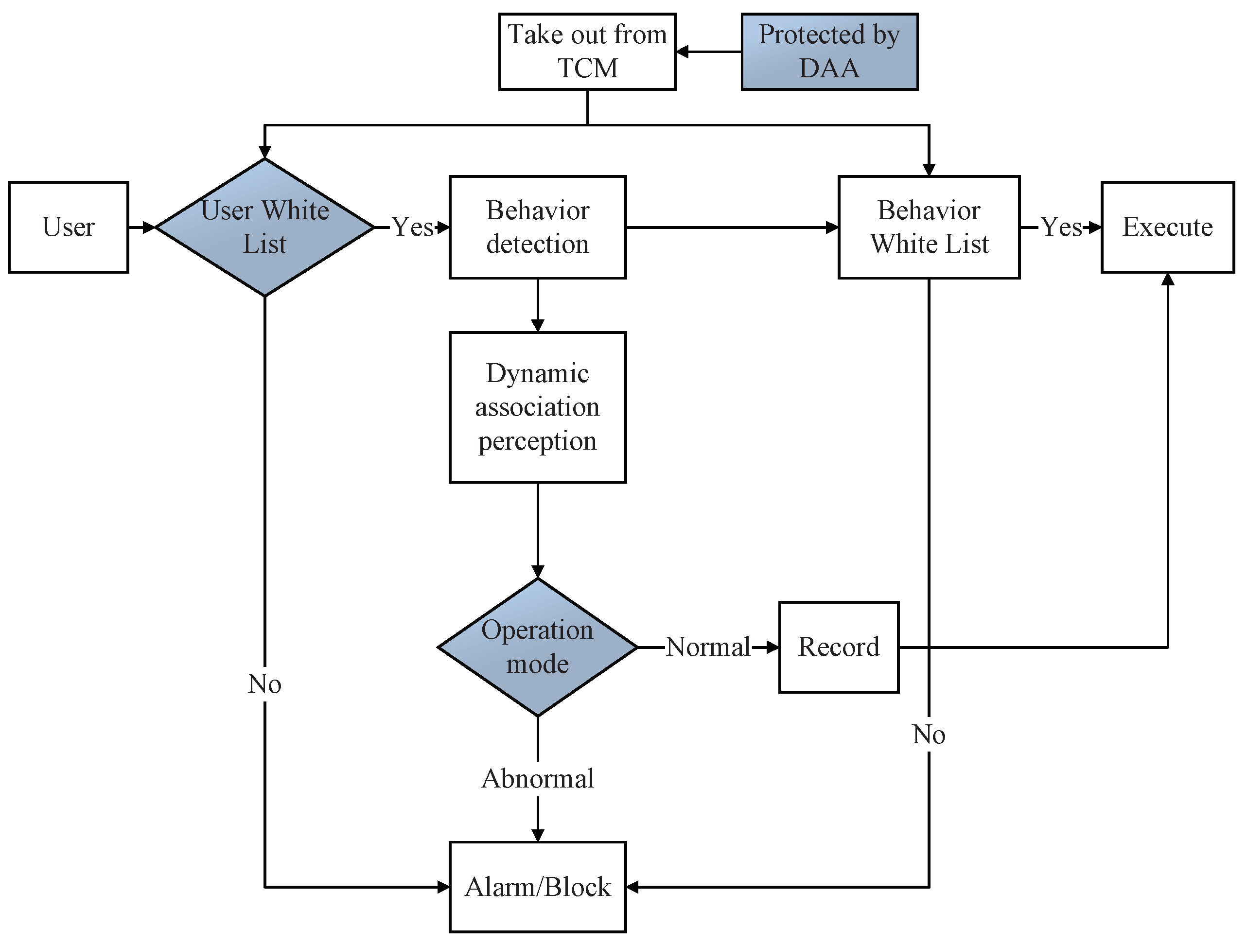 Sensors 22 00747 g006 550