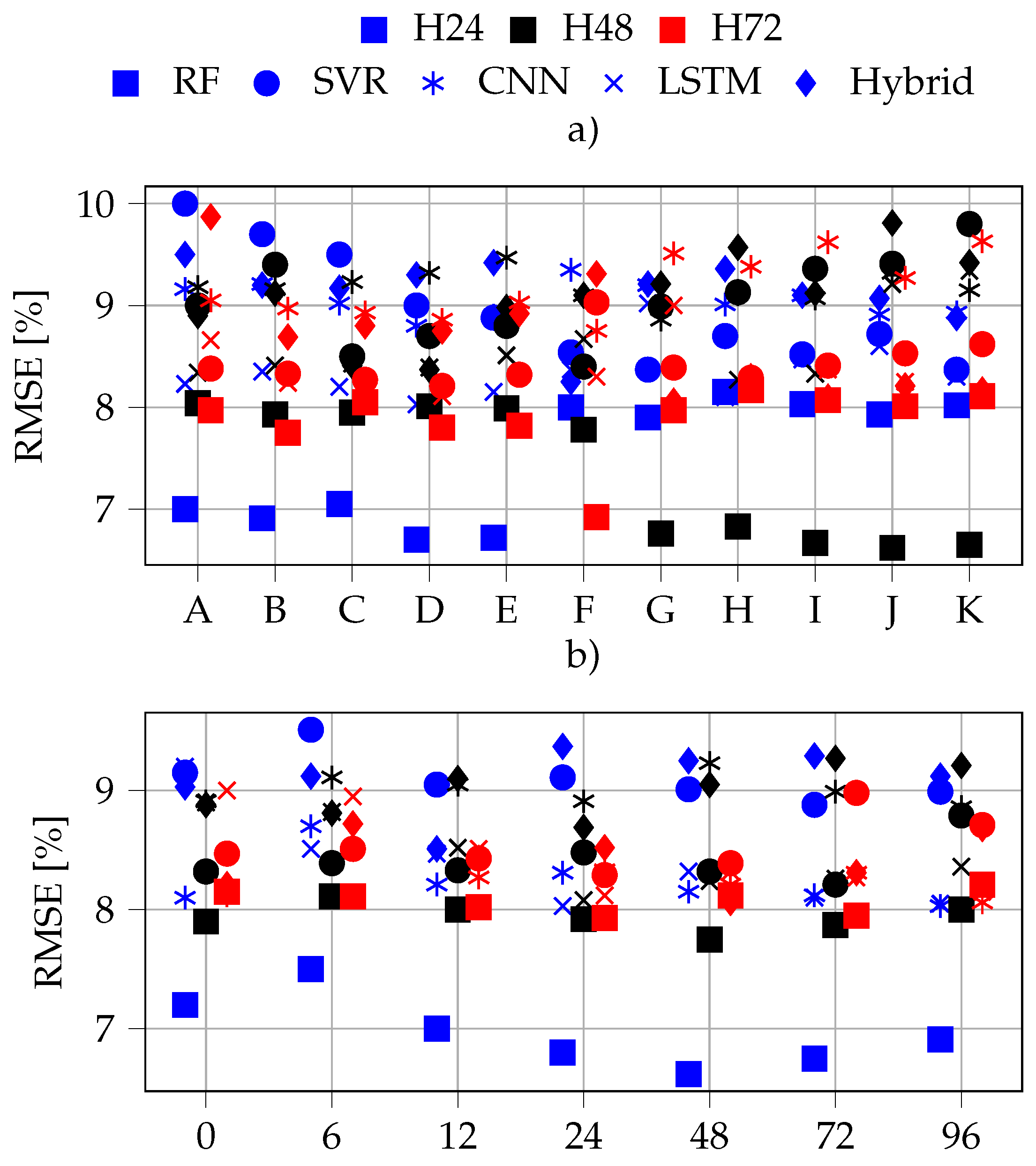 Sensors 22 00749 g010 550