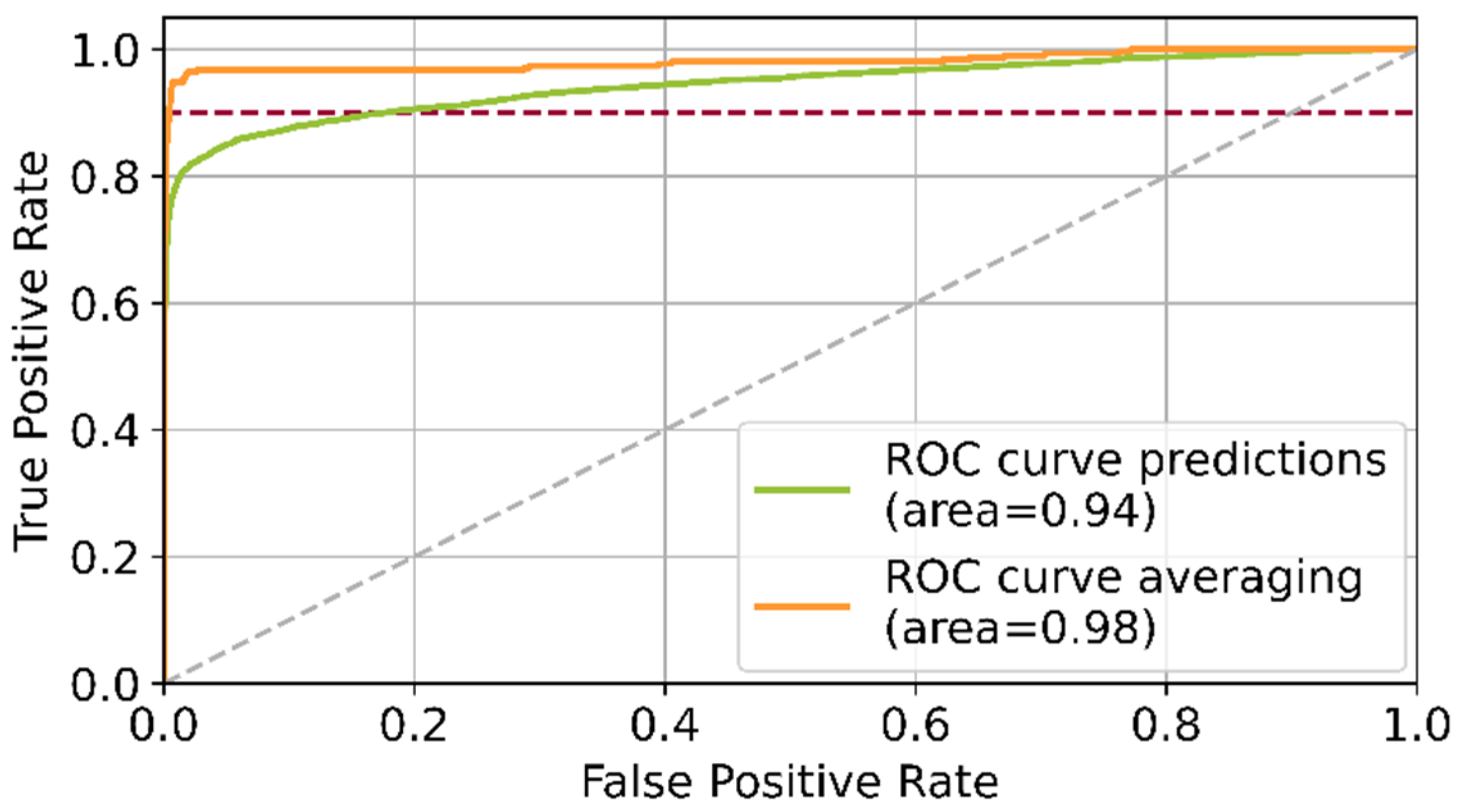 Sensors 22 00811 g008 550
