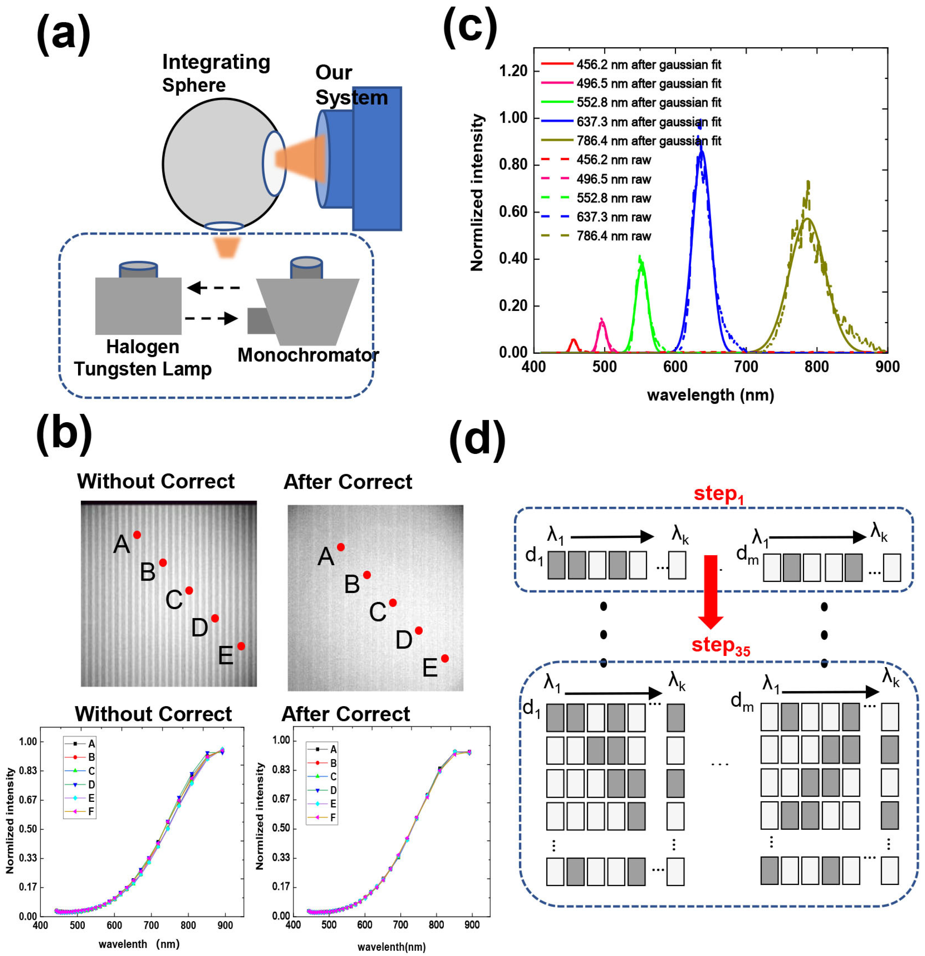 Sensors 22 00822 g006 550