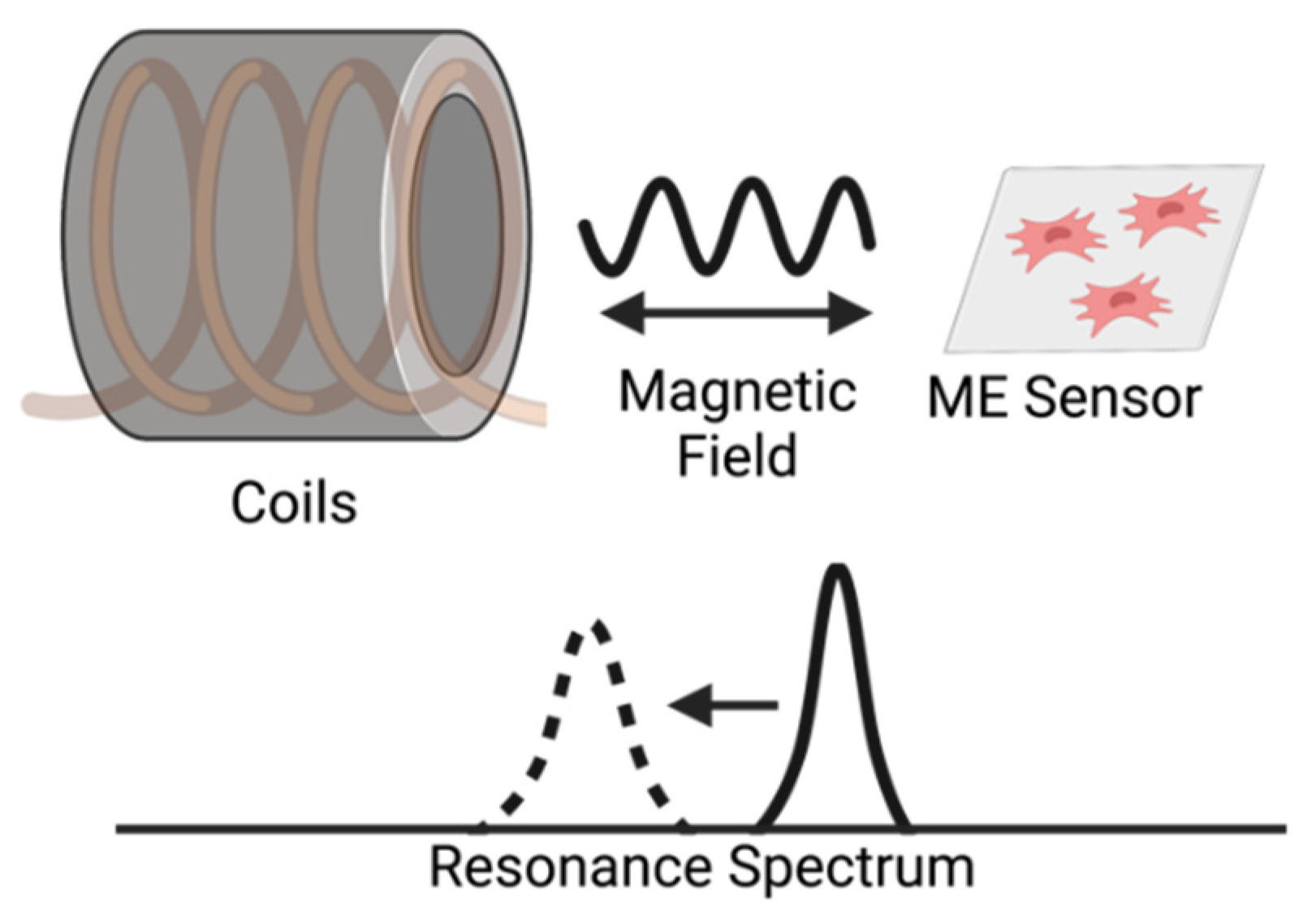 Sensors 22 00827 g001 550