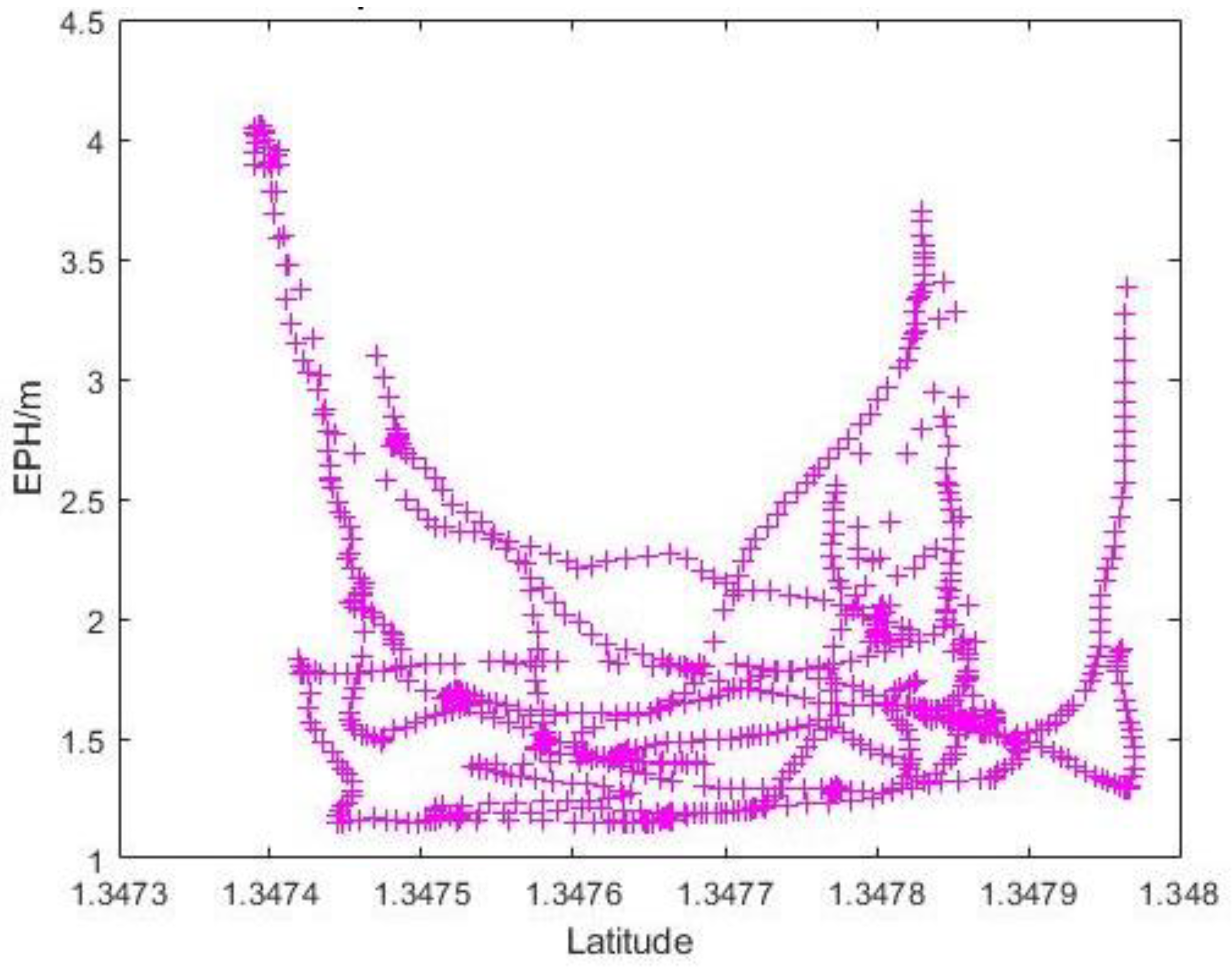 Sensors 22 00840 g017 550